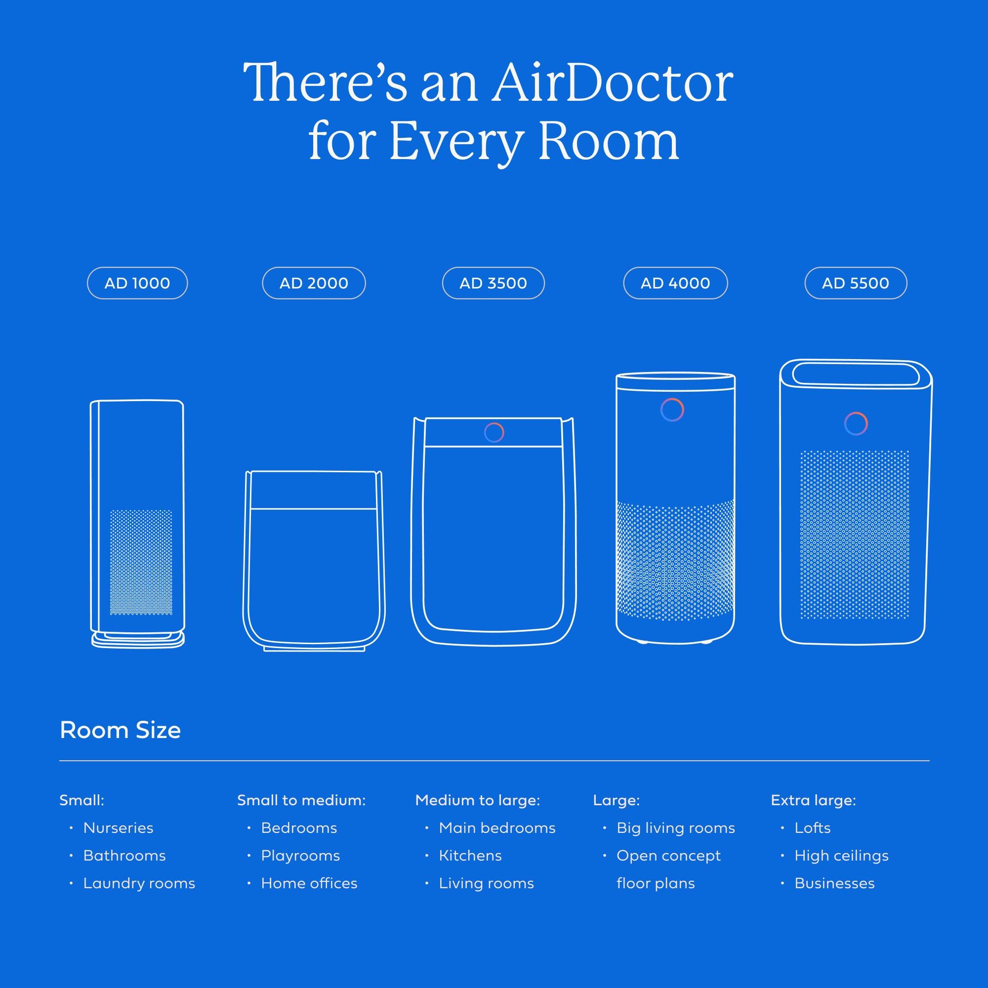There's an AirDoctor for Every Room

AD 1000 AD 2000 AD 3500 AD 4000 AD 5500

Room Size

Small:
- Nurseries
- Bathrooms
- Laundry rooms

Small to medium:
- Bedrooms
- Playrooms
- Home offices

Medium to large:
- Main bedrooms
- Kitchens
- Living rooms

Large:
- Big living rooms
- Open concept floor plans

Extra large:
- Lofts
- High ceilings
- Businesses