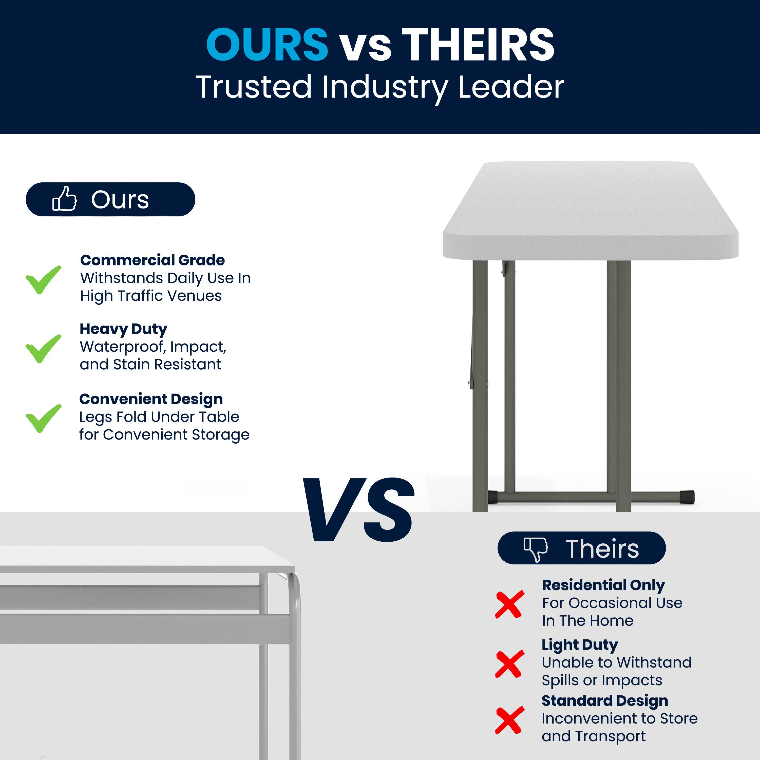 **OURS VS THEIRS**  
Trusted Industry Leader

**Ours**  
- Commercial Grade  
  Withstands Daily Use In High Traffic Venues  
- Heavy Duty  
  Waterproof, Impact, and Stain Resistant  
- Convenient Design  
  Legs Fold Under Table for Convenient Storage  

**VS**  

**Theirs**  
- Residential Only  
  For Occasional Use In The Home  
- Light Duty  
  Unable to Withstand Spills or Impacts  
- Standard Design  
  Inconvenient to Store and Transport