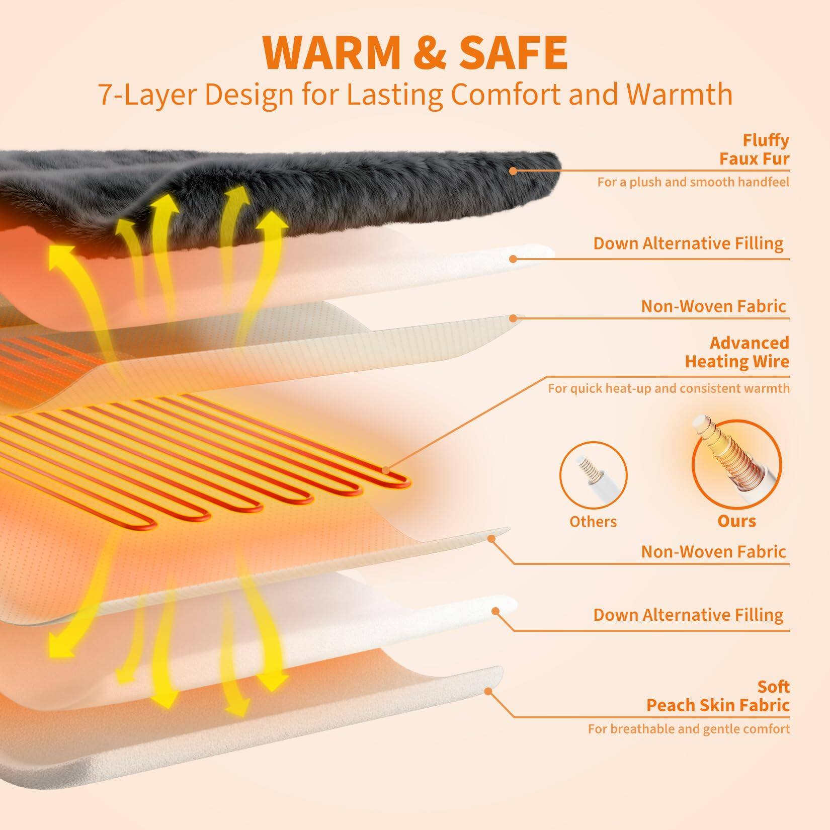**WARM & SAFE**

7-Layer Design for Lasting Comfort and Warmth

- Fluffy Faux Fur  
  For a plush and smooth handfeel

- Down Alternative Filling

- Non-Woven Fabric

- Advanced Heating Wire  
  For quick heat-up and consistent warmth

- Non-Woven Fabric

- Down Alternative Filling

- Soft Peach Skin Fabric  
  For breathable and gentle comfort