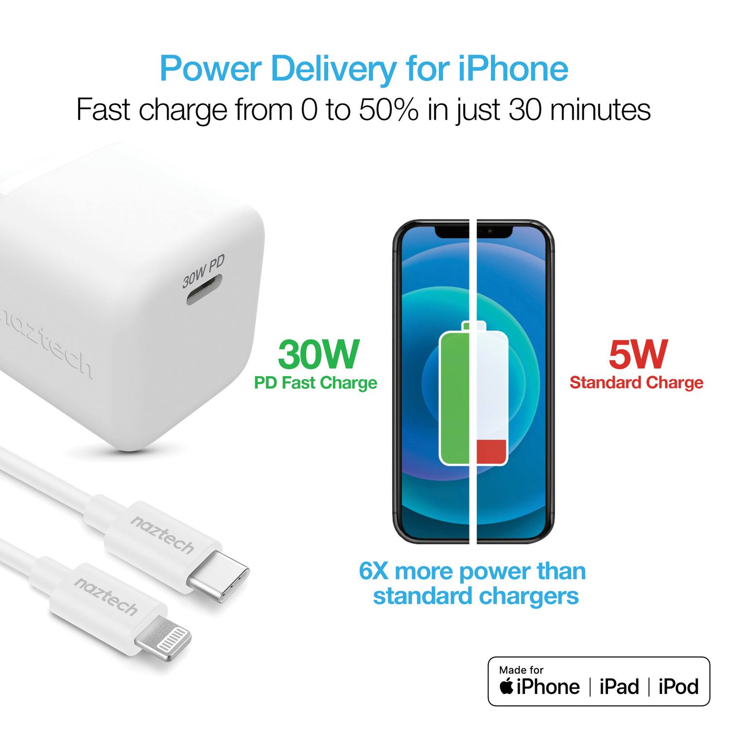 Power Delivery for iPhone  
Fast charge from 0 to 50% in just 30 minutes  

30W PD Fast Charge  
5W Standard Charge  

6X more power than standard chargers  

Made for iPhone | iPad | iPod
