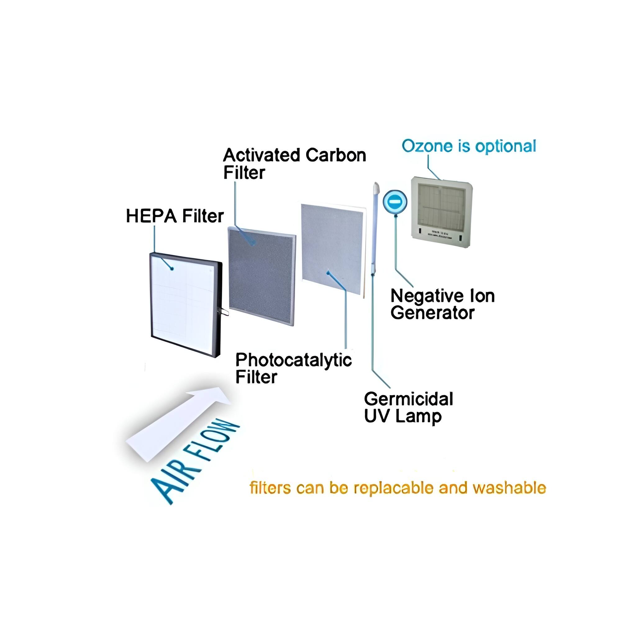 Activated Carbon Filter  
HEPA Filter  
Photocatalytic Filter  
Negative Ion Generator  
Germicidal UV Lamp  
Ozone is optional  

Filters can be replaceable and washable