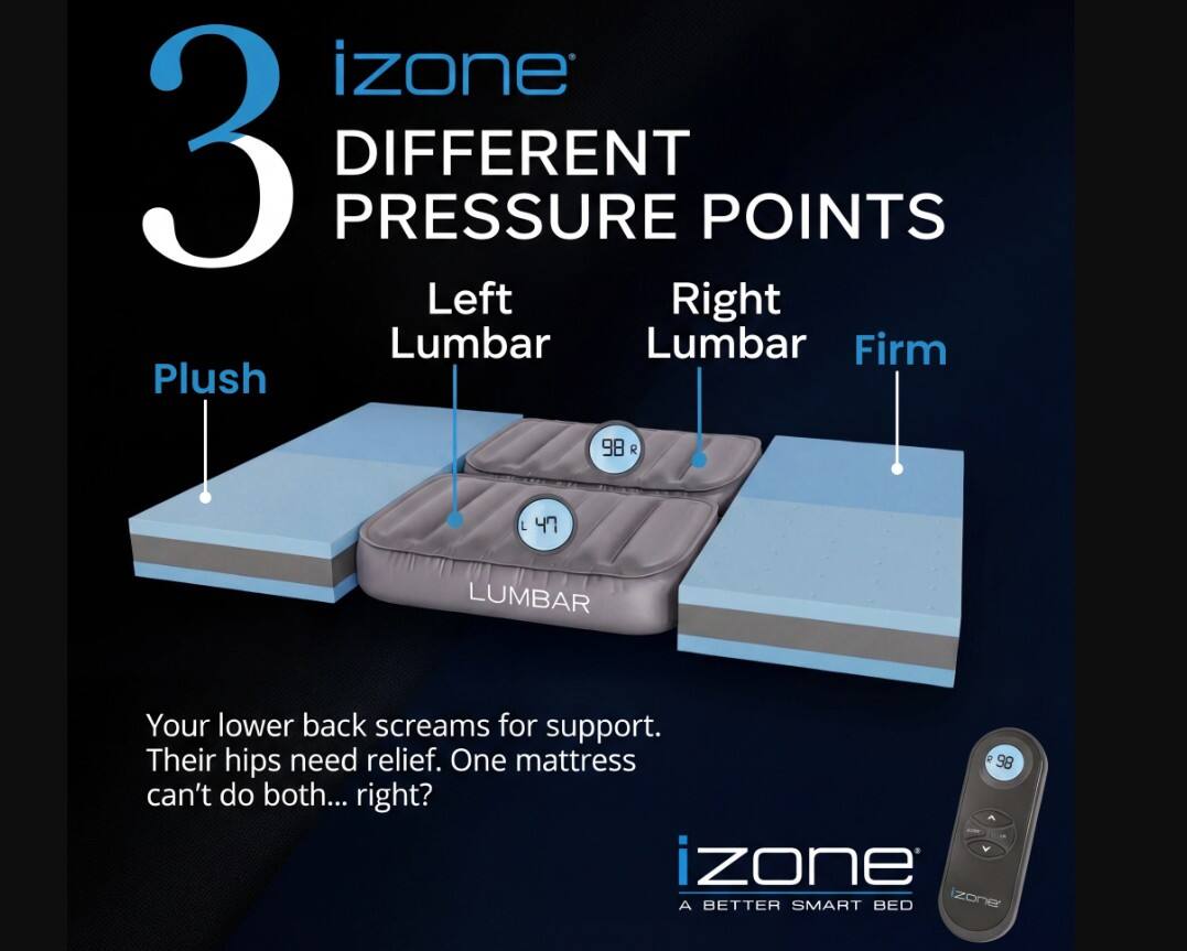 3 Different Pressure Points

Left Lumbar  
Plush

Right Lumbar  
Firm

Lumbar Support.

Your lower back screams for support. Their hips need relief. One mattress can't do both... right?

iZone  
A Better Smart Bed