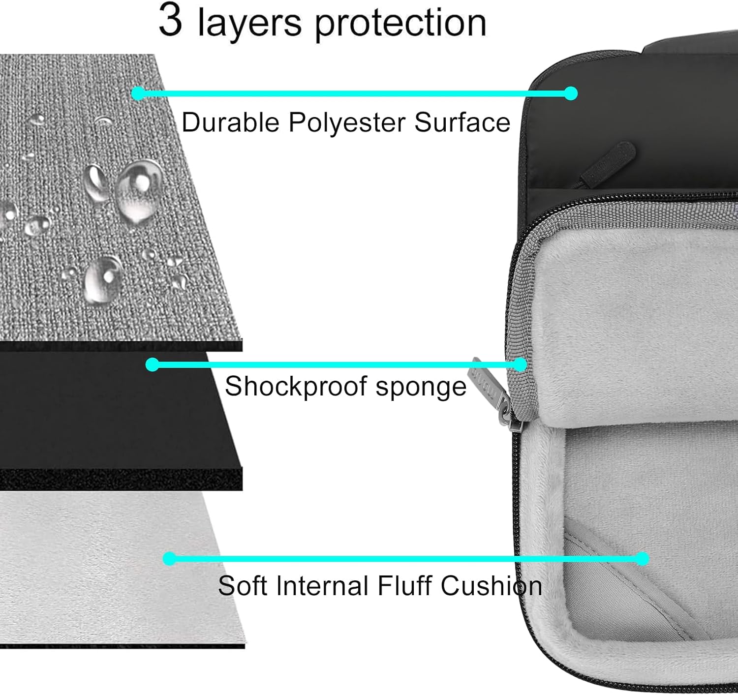 3 layers protection  
Durable Polyester Surface  
Shockproof sponge  
Soft Internal Fluff Cushion