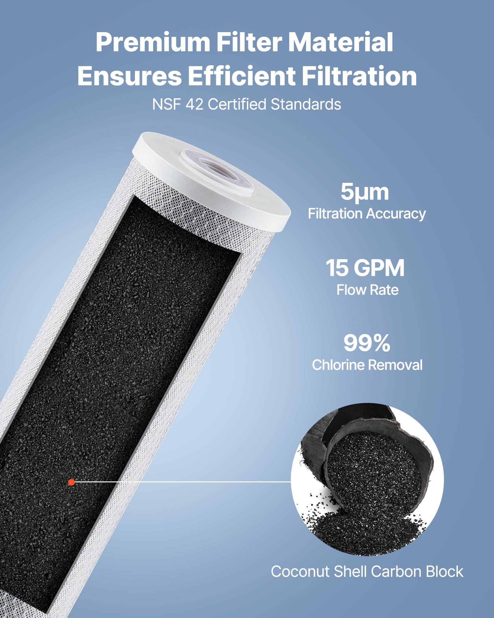 Premium Filter Material Ensures Efficient Filtration  
NSF 42 Certified Standards  

5µm Filtration Accuracy  
15 GPM Flow Rate  
99% Chlorine Removal  

Coconut Shell Carbon Block