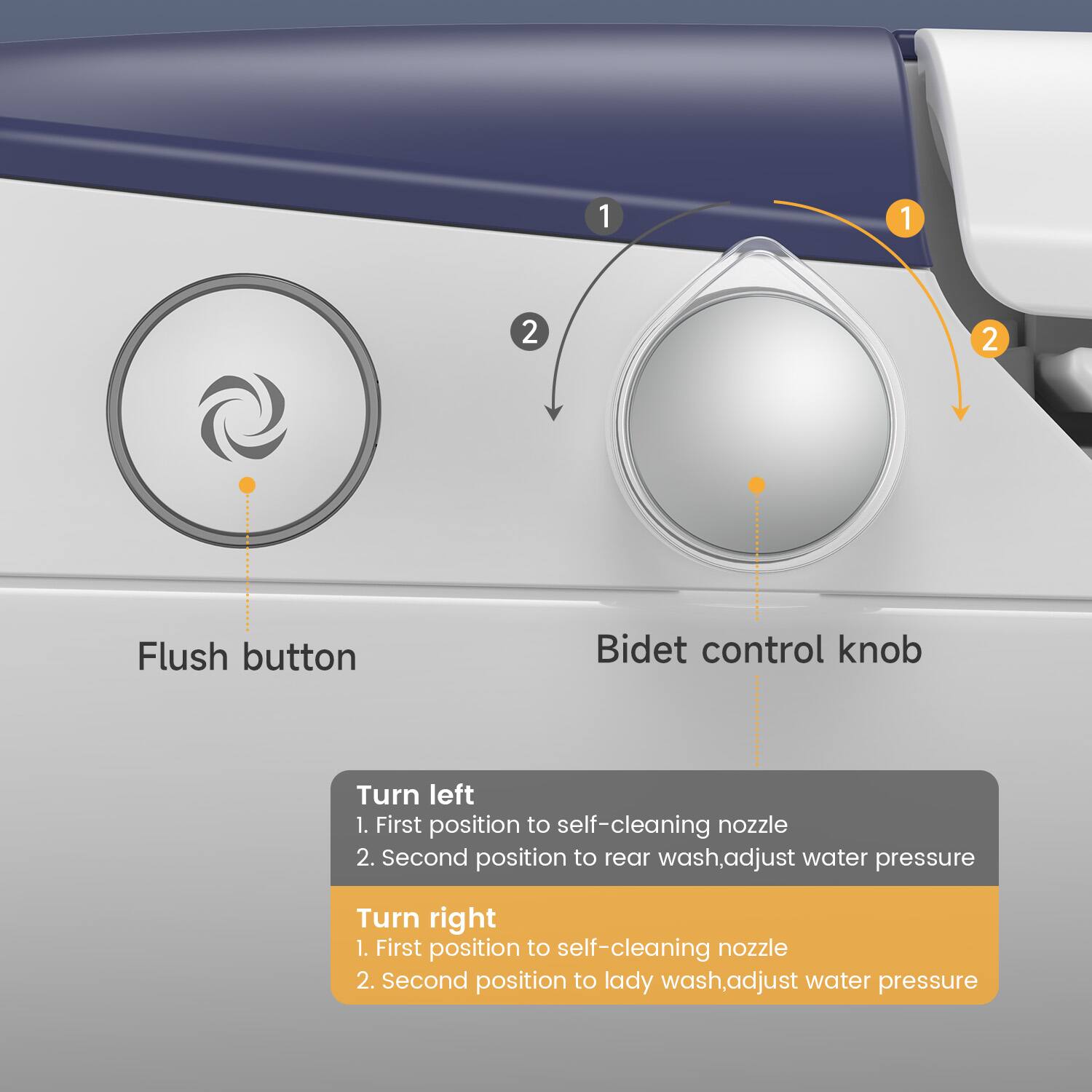 1. Flush button
2. Bidet control knob

Turn left
1. First position to self-cleaning nozzle
2. Second position to rear wash, adjust water pressure

Turn right
1. First position to self-cleaning nozzle
2. Second position to lady wash, adjust water pressure
