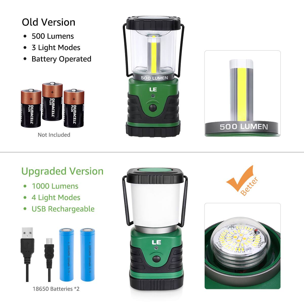 Old Version  
- 500 Lumens  
- 3 Light Modes  
- Battery Operated  

Not Included  

Upgraded Version  
- 1000 Lumens  
- 4 Light Modes  
- USB Rechargeable  

18650 Batteries *2  

Better