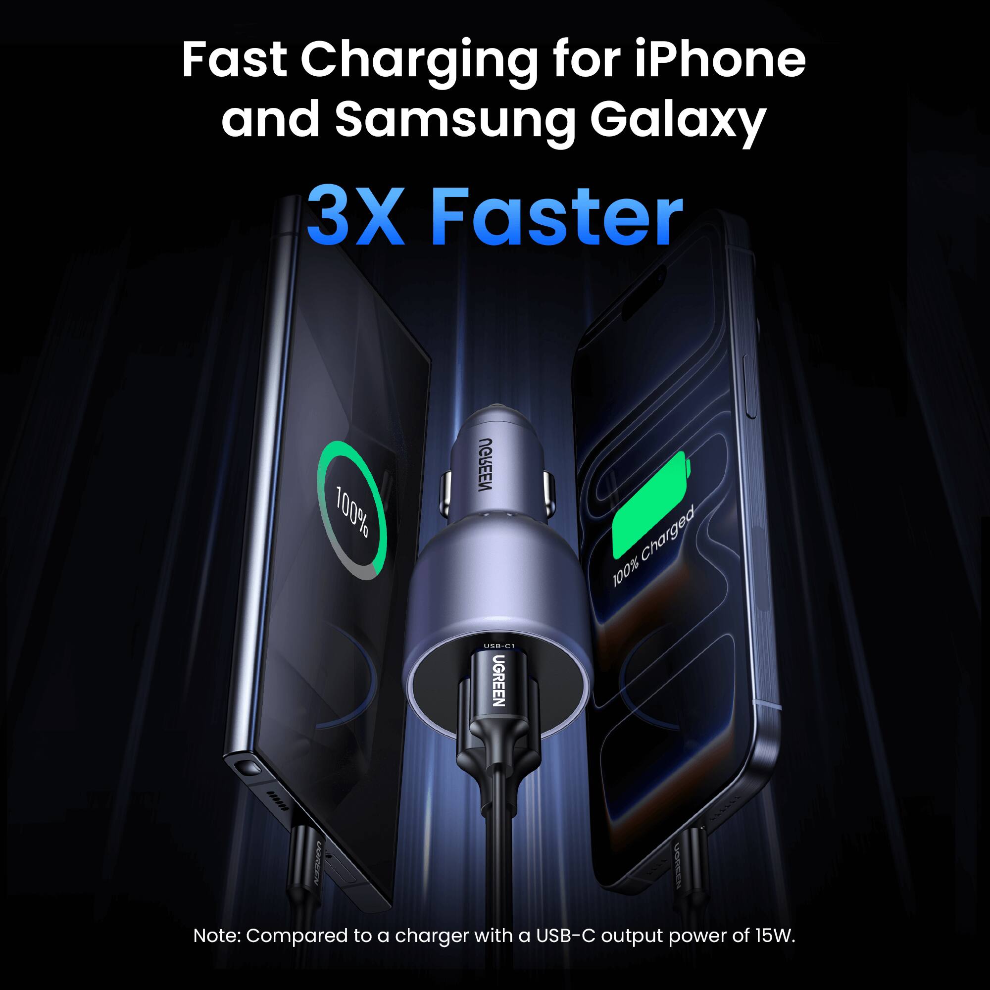 Fast Charging for iPhone and Samsung Galaxy  
3X Faster  

Note: Compared to a charger with a USB-C output power of 15W.