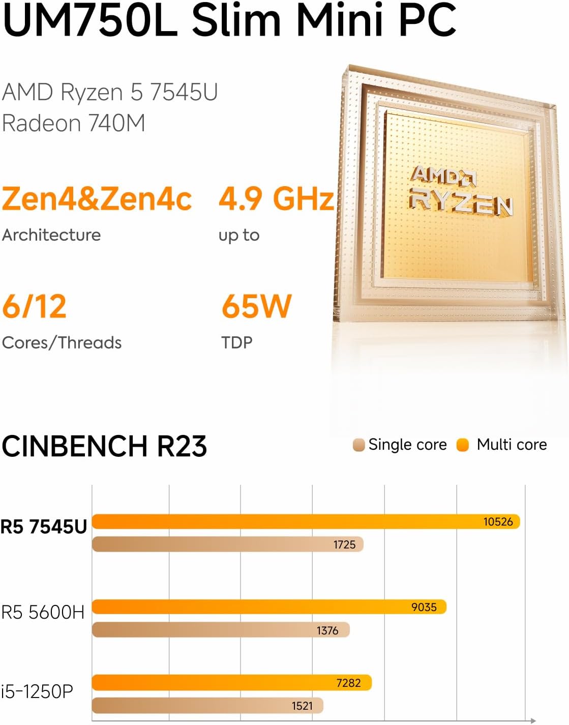 UM750L Slim Mini PC

AMD Ryzen 5 7545U  
Radeon 740M

Zen4&Zen4c  
Architecture  
up to 4.9 GHz  
6/12 Cores/Threads  
65W TDP

CINBENCH R23

- R5 7545U  
  - Single core: 1725  
  - Multi core: 10526

- R5 5600H  
  - Single core: 1376  
  - Multi core: 9035

- i5-1250P  
  - Single core: 1521  
  - Multi core: 7282