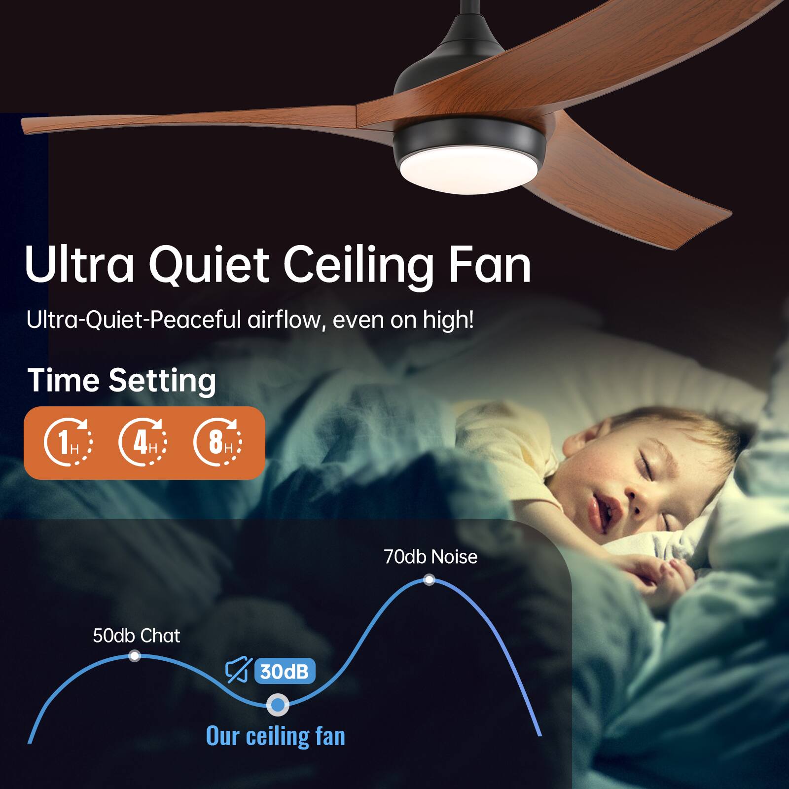 Ultra Quiet Ceiling Fan  
Ultra-Quiet-Peaceful airflow, even on high!  

Time Setting  
1H 4H 8H  

70db Noise  
50db Chat  
30dB  

Our ceiling fan