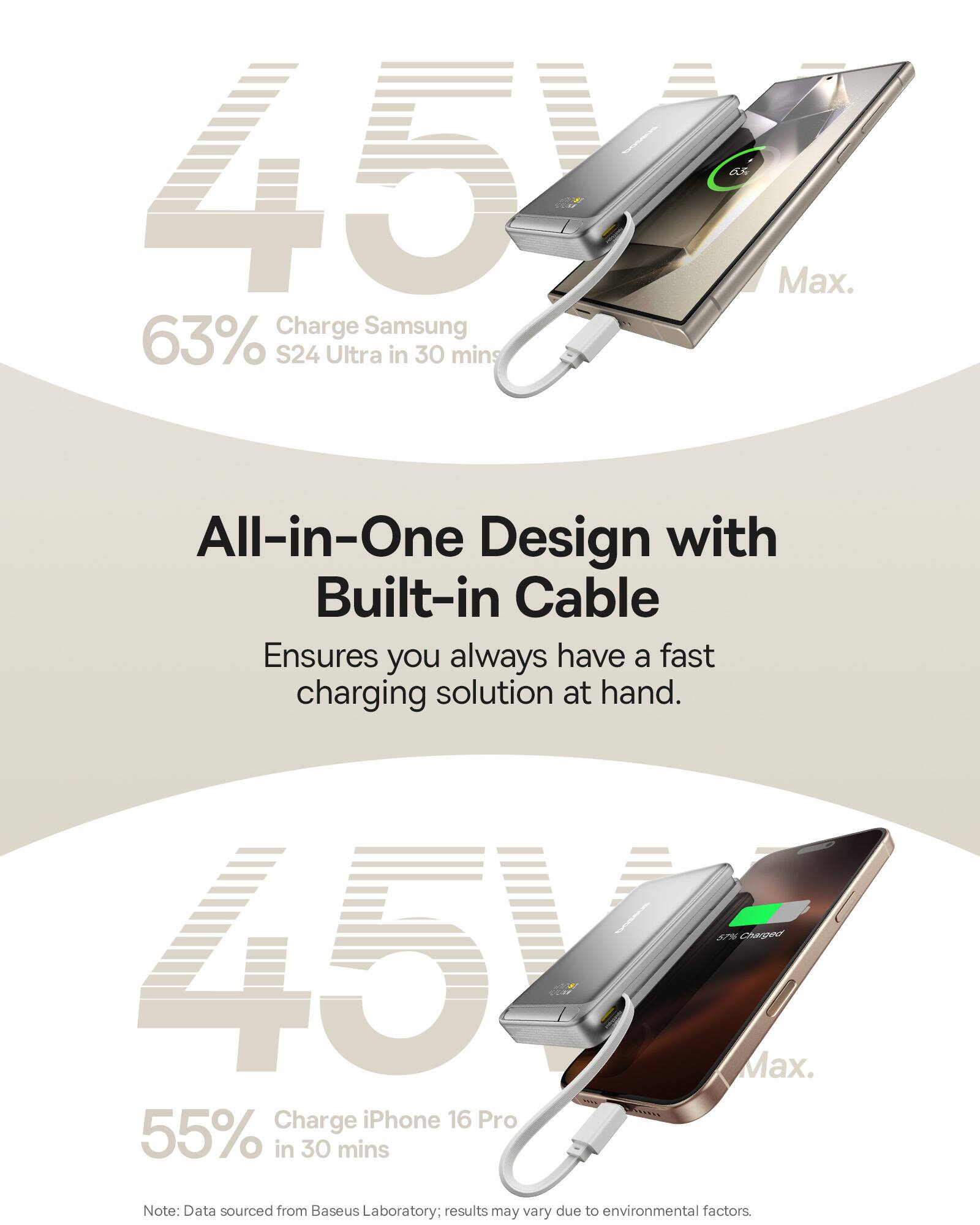 45V Max. Charge Samsung S24 Ultra in 30 mins
All-in-One Design with Built-in Cable
Ensures you always have a fast charging solution at hand.
45V Max. Charge iPhone 16 Pro 55% in 30 mins
Note: Data sourced from Baseus Laboratory; results may vary due to environmental factors.