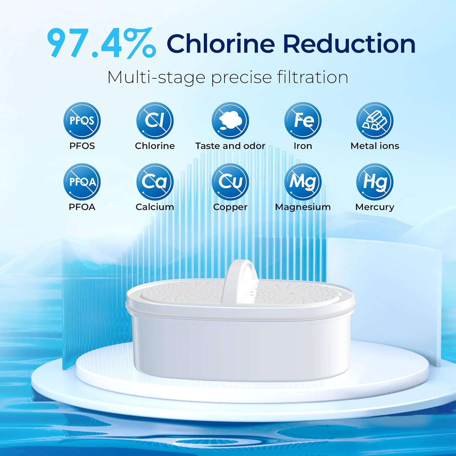 97.4% Chlorine Reduction  
Multi-stage precise filtration  
PFOS  
PFOS  
Chlorine  
Taste and odor  
Fe  
Iron  
Metal ions  
PFQA  
PFOA  
Ca  
Calcium  
Cu  
Copper  
Mg  
Magnesium  
Hg  
Mercury