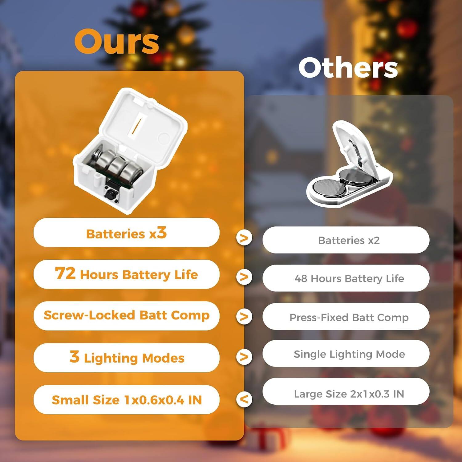 Ours
Others
Batteries x3
Batteries x2
72 Hours Battery Life
48 Hours Battery Life
Screw-Locked Batt Comp
Press-Fixed Batt Comp
3 Lighting Modes
Single Lighting Mode
Small Size 1x0.6x0.4 IN
Large Size 2x1x0.3 IN