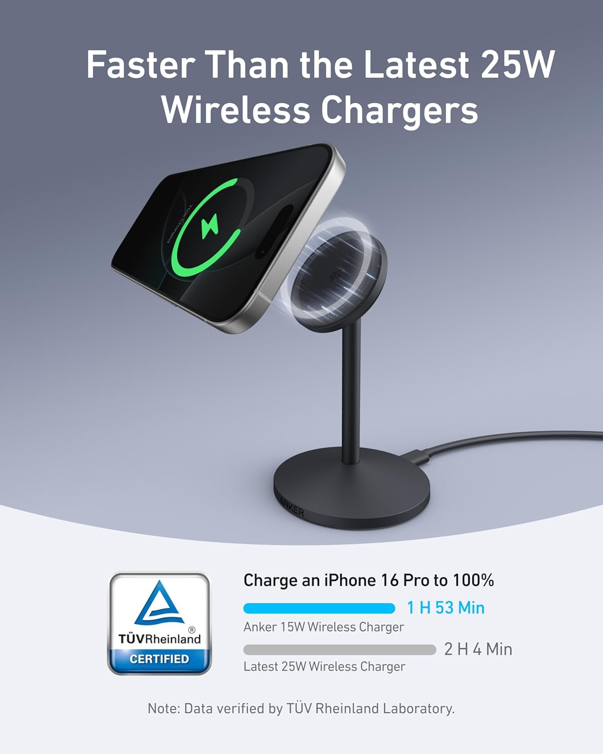 Faster Than the Latest 25W Wireless Chargers

Charge an iPhone 16 Pro to 100%
- Anker 15W Wireless Charger: 1 H 53 Min
- Latest 25W Wireless Charger: 2 H 4 Min

TÜV Rheinland CERTIFIED

Note: Data verified by TÜV Rheinland Laboratory.