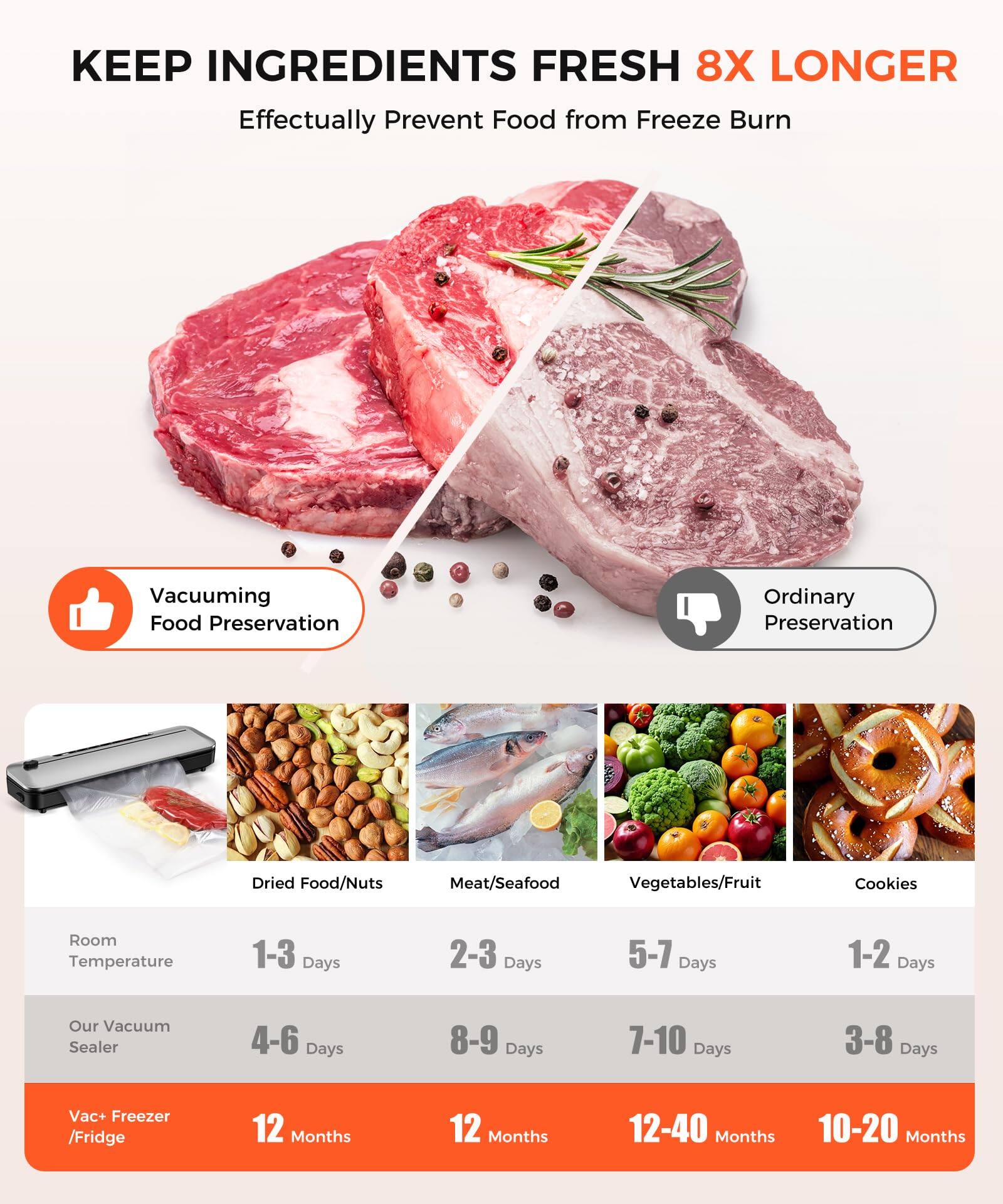 **KEEP INGREDIENTS FRESH 8X LONGER**

Effectually Prevent Food from Freeze Burn

**Vacuuming Food Preservation**  
**Ordinary Preservation**

| Category          | Room Temperature | Our Vacuum Sealer | Vac+ Freezer/Fridge |
|-------------------|------------------|------------------|--------------------|
| Dried Food/Nuts   | 1-3 Days         | 4-6 Days         | 12 Months          |
| Meat/Seafood      | 2-3 Days         | 8-9 Days         | 12 Months          |
| Vegetables/Fruit  | 5-7 Days         | 7-10 Days        | 12-40 Months       |
| Cookies          | 1-2 Days         | 3-8 Days         | 10-20 Months       |