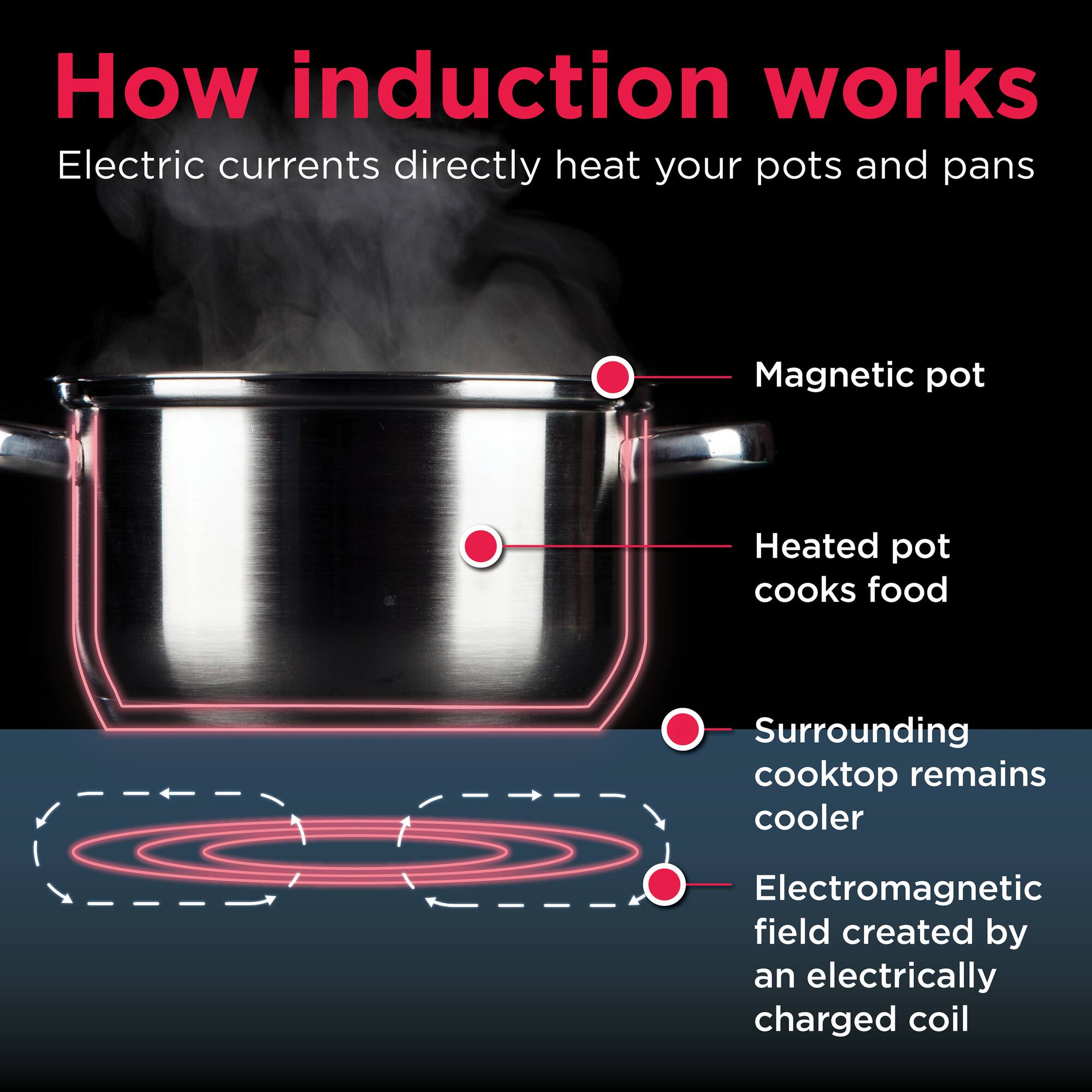 How induction works

Electric currents directly heat your pots and pans

- Magnetic pot
- Heated pot cooks food
- Surrounding cooktop remains cooler
- Electromagnetic field created by an electrically charged coil
