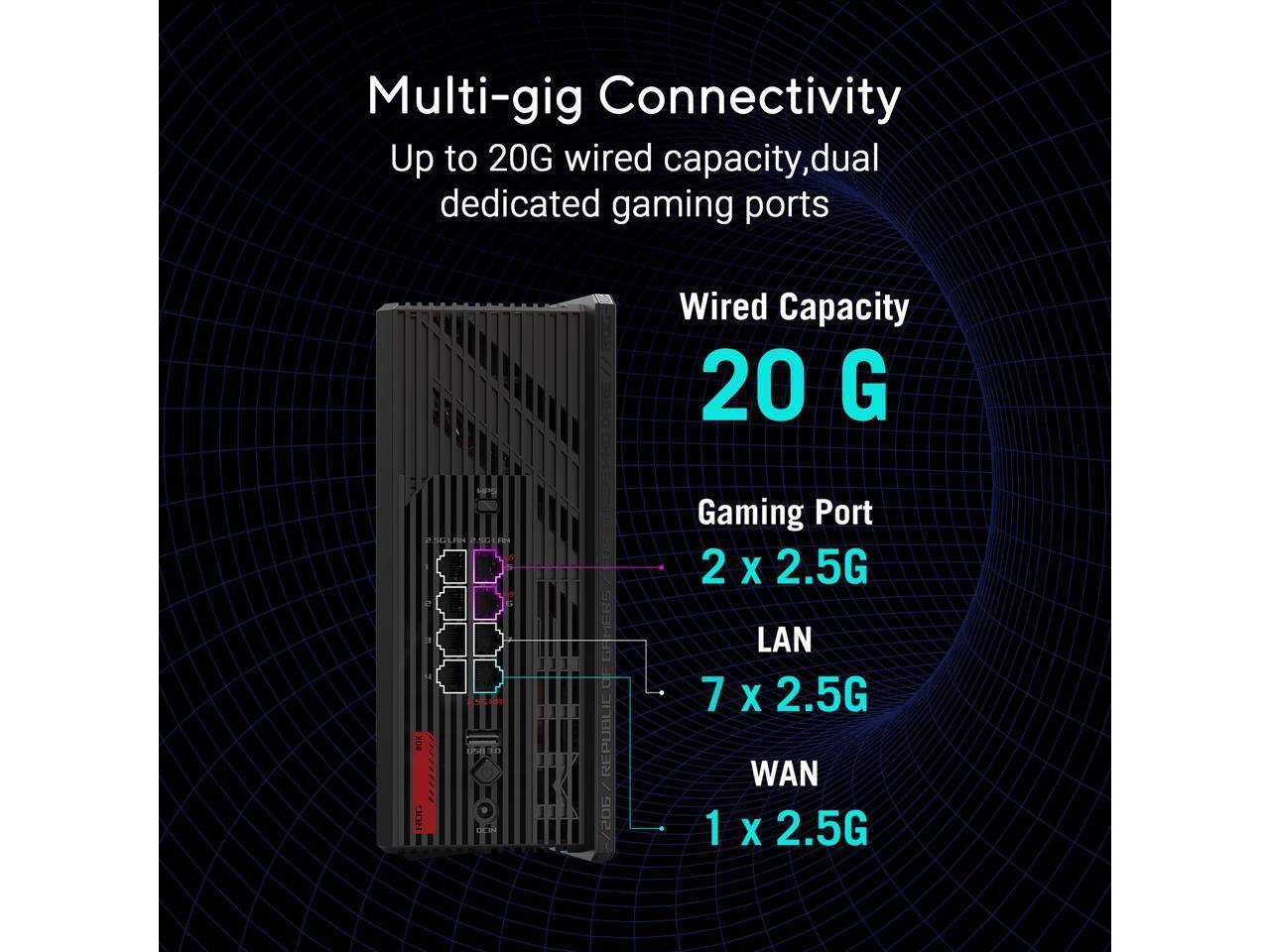 Multi-gig Connectivity  
Up to 20G wired capacity, dual dedicated gaming ports  

Wired Capacity  
20 G  

Gaming Port  
2 x 2.5G  

LAN  
7 x 2.5G  

WAN  
1 x 2.5G