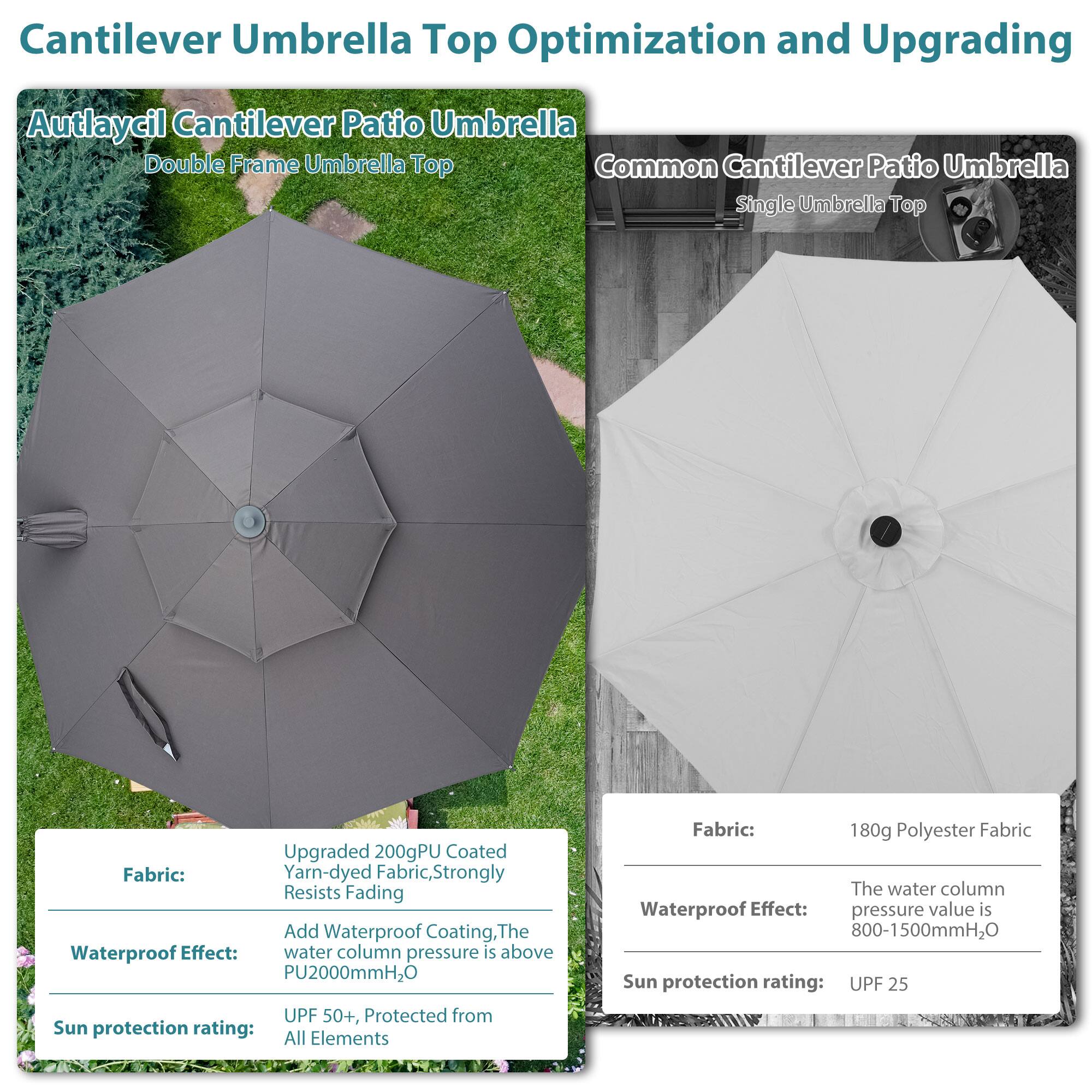Cantilever Umbrella Top Optimization and Upgrading

Autlaycil Cantilever Patio Umbrella
Double Frame Umbrella Top

Common Cantilever Patio Umbrella
Single Umbrella Top

Upgraded 200gPU Coated Fabric: Yarn-dyed Fabric, Strongly Resists Fading
Add Waterproof Coating, The Waterproof Effect: water column pressure is above PU2000mmH2O
Sun protection rating: UPF 50+, Protected from All Elements

Fabric: 180g Polyester Fabric
Waterproof Effect: The water column pressure value is 800-1500mmH2O
Sun protection rating: UPF 25