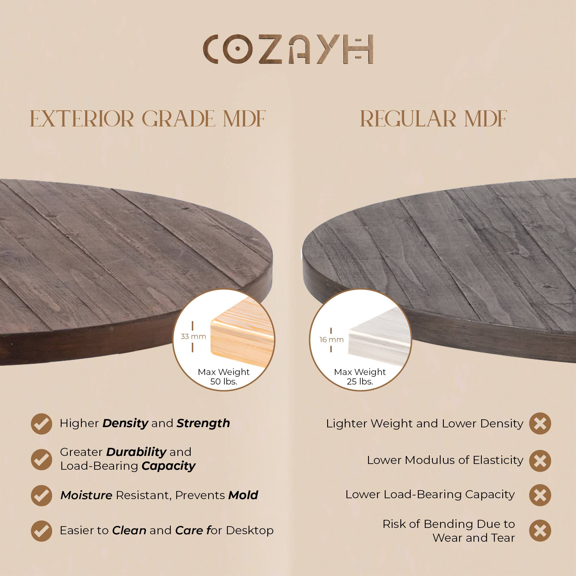 COZAYH

EXTERIOR GRADE MDF

- Higher Density and Strength
- Greater Durability and Load-Bearing Capacity
- Moisture Resistant, Prevents Mold
- Easier to Clean and Care for Desktop

REGULAR MDF

- Lighter Weight and Lower Density
- Lower Modulus of Elasticity
- Lower Load-Bearing Capacity
- Risk of Bending Due to Wear and Tear

33 mm | Max Weight 50 lbs.

16 mm | Max Weight 25 lbs.