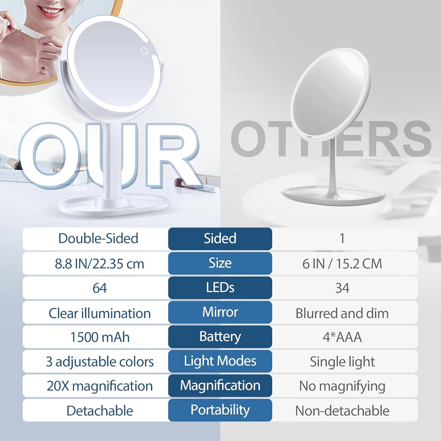 **OUR**

- Double-Sided
- 8.8 IN / 22.35 cm
- 64 LEDs
- Clear illumination
- 1500 mAh Battery
- 3 adjustable colors
- 20X magnification
- Detachable
- Portability

**OTHERS**

- Sided: 1
- Size: 6 IN / 15.2 CM
- LEDs: 34
- Mirror: Blurred and dim
- Battery: 4*AAA
- Light Modes: Single light
- Magnification: No magnifying
- Portability: Non-detachable