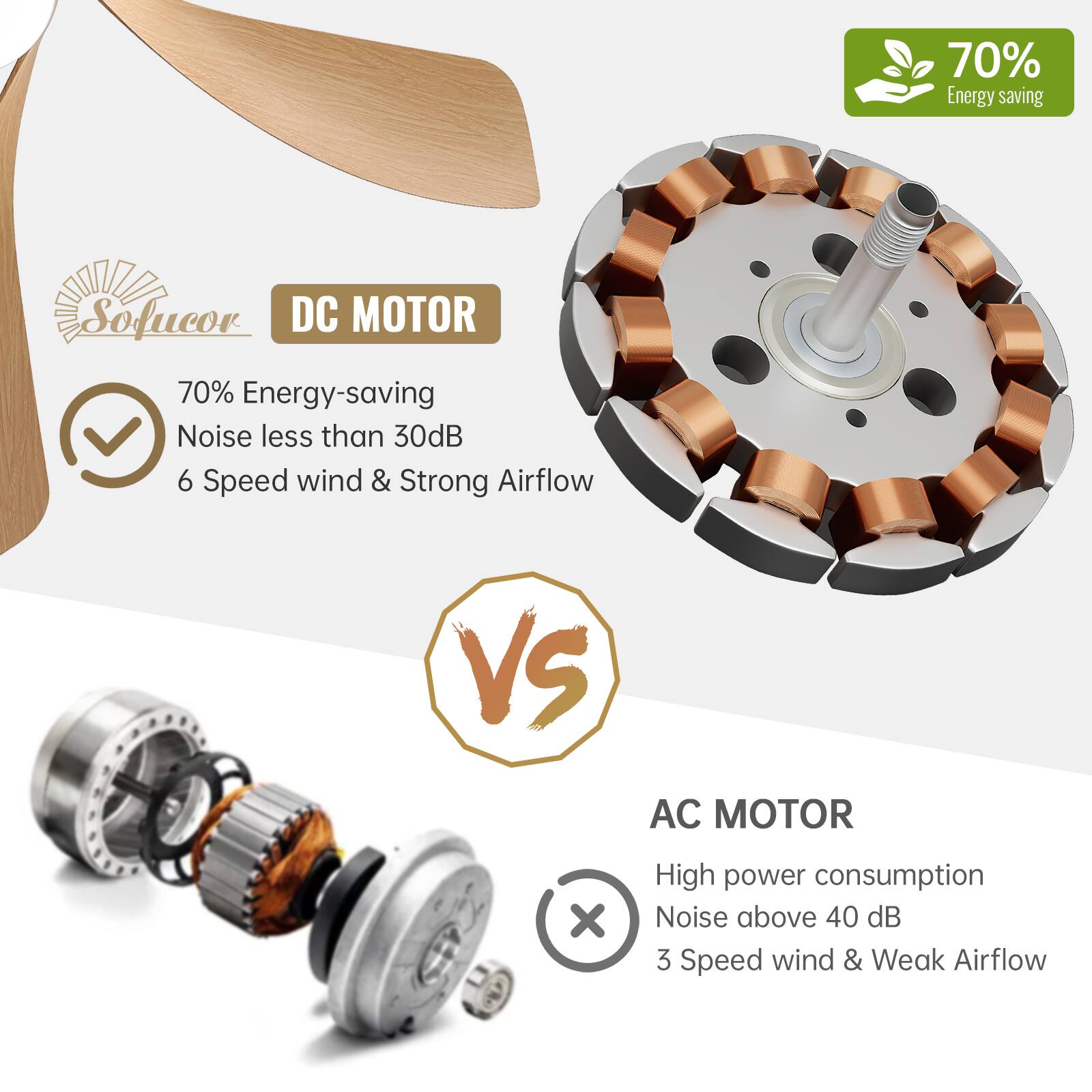 70% Energy-saving  
Noise less than 30dB  
6 Speed wind & Strong Airflow  

VS  

AC MOTOR  
High power consumption  
Noise above 40 dB  
3 Speed wind & Weak Airflow