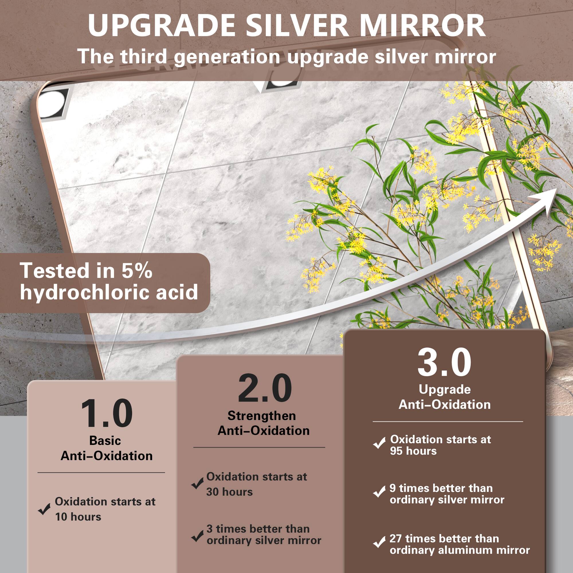 UPGRADE SILVER MIRROR  
The third generation upgrade silver mirror  

Tested in 5% hydrochloric acid  

1.0 Basic Anti-Oxidation  
- Oxidation starts at 10 hours  
- 3 times better than ordinary silver mirror  

2.0 Strengthen Anti-Oxidation  
- Oxidation starts at 30 hours  

3.0 Upgrade Anti-Oxidation  
- Oxidation starts at 95 hours  
- 9 times better than ordinary silver mirror  
- 27 times better than ordinary aluminum mirror