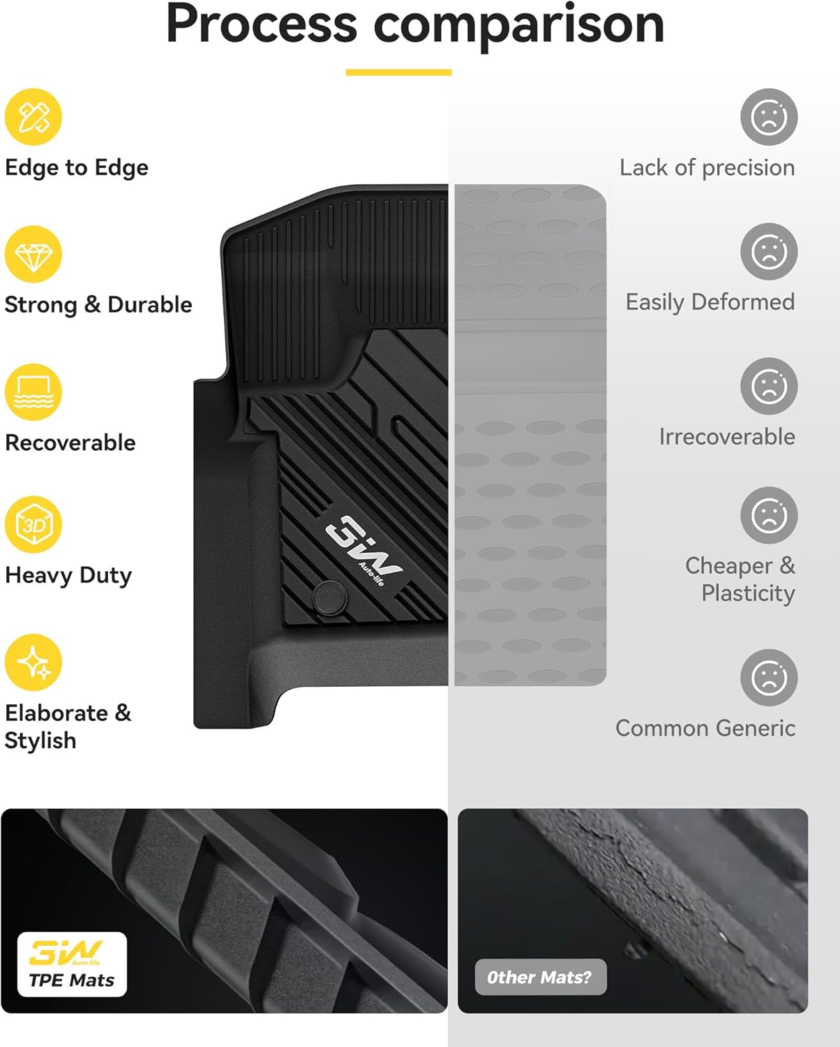 Process comparison

Edge to Edge
Strong & Durable
Recoverable
Heavy Duty
Elaborate & Stylish

Lack of precision
Easily Deformed
Irrecoverable
Cheaper & Plasticity
Common Generic

SW Auto-life
TPE Mats

Other Mats?
