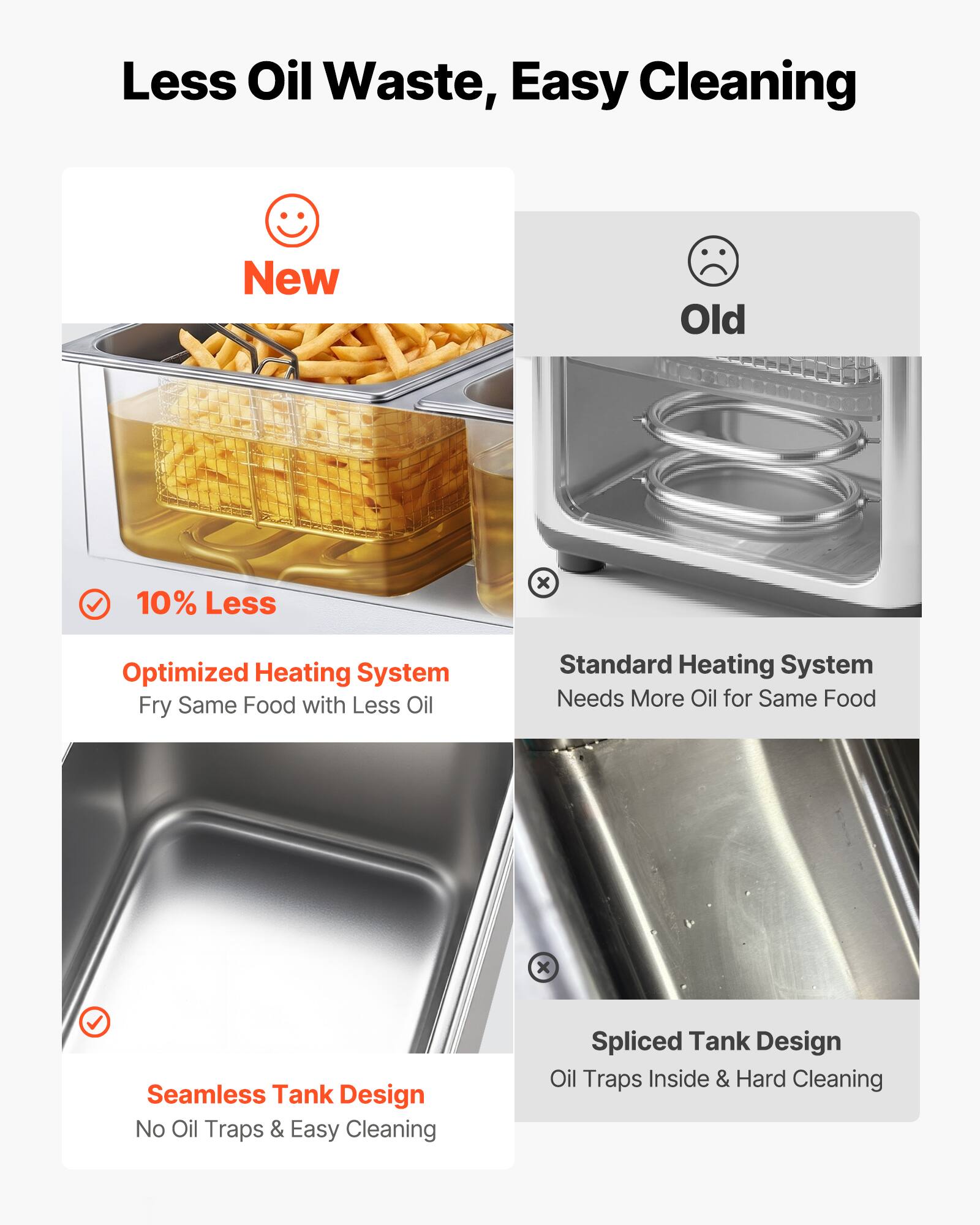 Less Oil Waste, Easy Cleaning

New
- 10% Less
- Optimized Heating System: Fry Same Food with Less Oil
- Seamless Tank Design: No Oil Traps & Easy Cleaning

Old
- Standard Heating System: Needs More Oil for Same Food
- Spliced Tank Design: Oil Traps Inside & Hard Cleaning