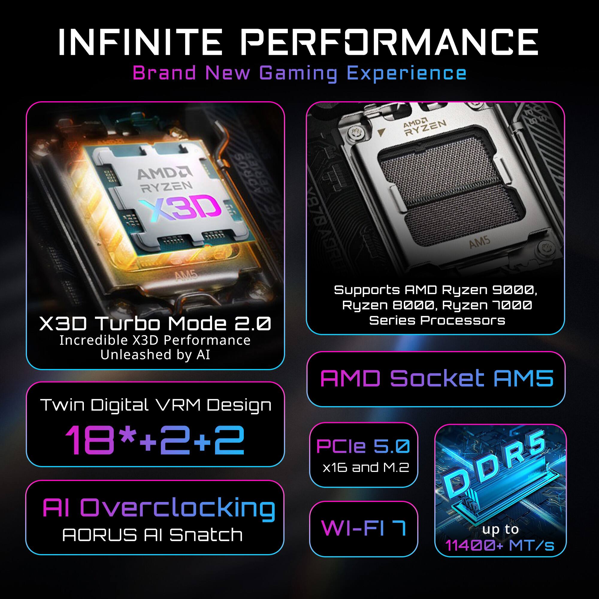 INFINITE PERFORMANCE  
Brand New Gaming Experience  

AMDA RYZEN X3D AM5  
Supports AMD Ryzen 9000, Ryzen 8000, Ryzen 7000 Series Processors  

X3D Turbo Mode 2.0  
Incredible X3D Performance Unleashed by AI  

Twin Digital VRM Design  
18*+2+2  

AI Overclocking  
AORUS AI Snatch  

PCIe 5.0 x16 and M.2  
DDR5  
up to 11400 MT/s  

AMD Socket AM5  
Wi-Fi 7