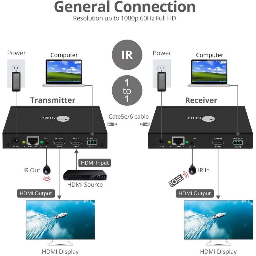General Connection  
Resolution up to 1080p 60Hz Full HD  

Power  
Computer  
Transmitter  
IR Out  
HDMI Output  
HDMI Display  

IR  
1 to 1 cable  
Cate5e/6  

Power  
Computer  
Receiver  
IR In  
HDMI Output  
HDMI Display  

HDMI Input  
HDMI Source