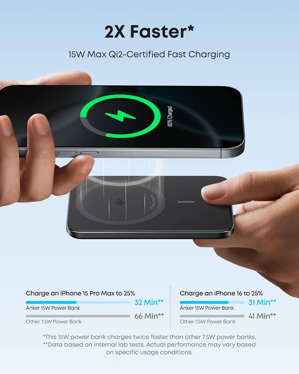 2X Faster*
15W Max Qi2-Certified Fast Charging
Charge an iPhone 15 Pro Max to 25%
Anker 15W Power Bank: 32 Min**
Other 7.5W Power Bank: 66 Min**
Charge an iPhone 16 to 25%
Anker 15W Power Bank: 31 Min**
Other 7.5W Power Bank: 41 Min**
*This 15W power bank charges twice faster than other 7.5W power banks.
**Data based on internal lab tests. Actual performance may vary based on specific usage conditions.