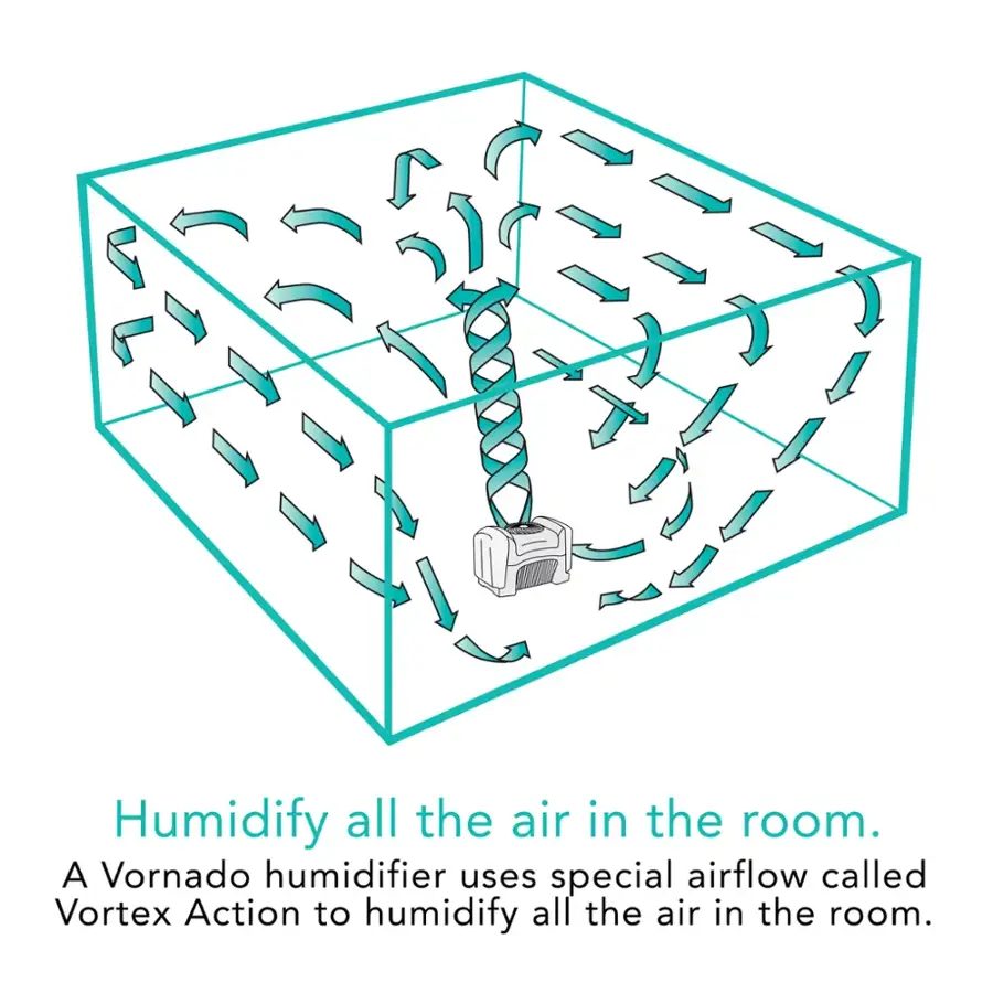Humidify all the air in the room. A Vornado humidifier uses special airflow called Vortex Action to humidify all the air in the room.