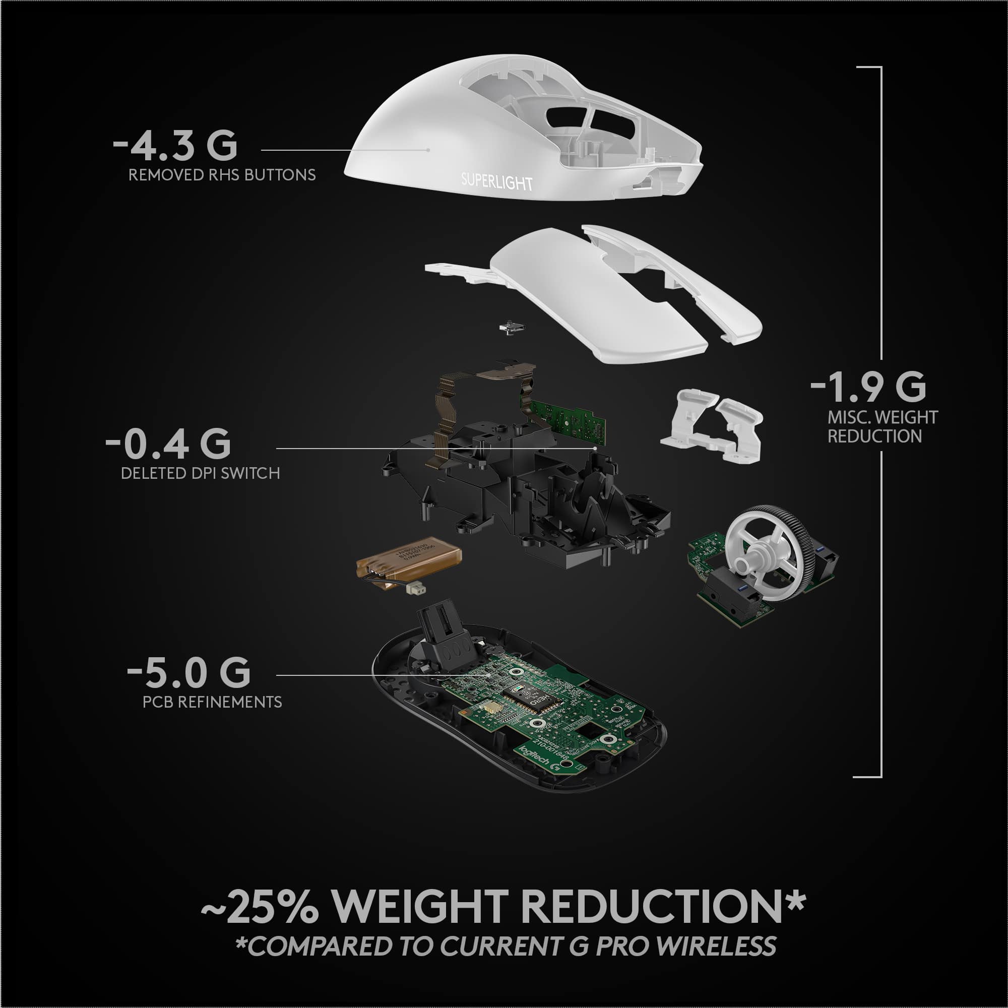 *-4.3 G REMOVED RHS BUTTONS SUPERLIGHT
*-0.4 G DELETED DPI SWITCH
*-1.9 G MISC. WEIGHT REDUCTION
*-5.0 G PCB REFINEMENTS
*~25% WEIGHT REDUCTION*
*COMPARED TO CURRENT G PRO WIRELESS