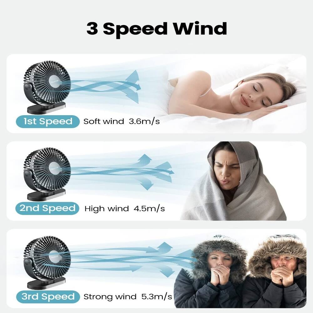 3 Speed Wind  
1st Speed Soft wind 3.6m/s  
2nd Speed High wind 4.5m/s  
3rd Speed Strong wind 5.3m/s