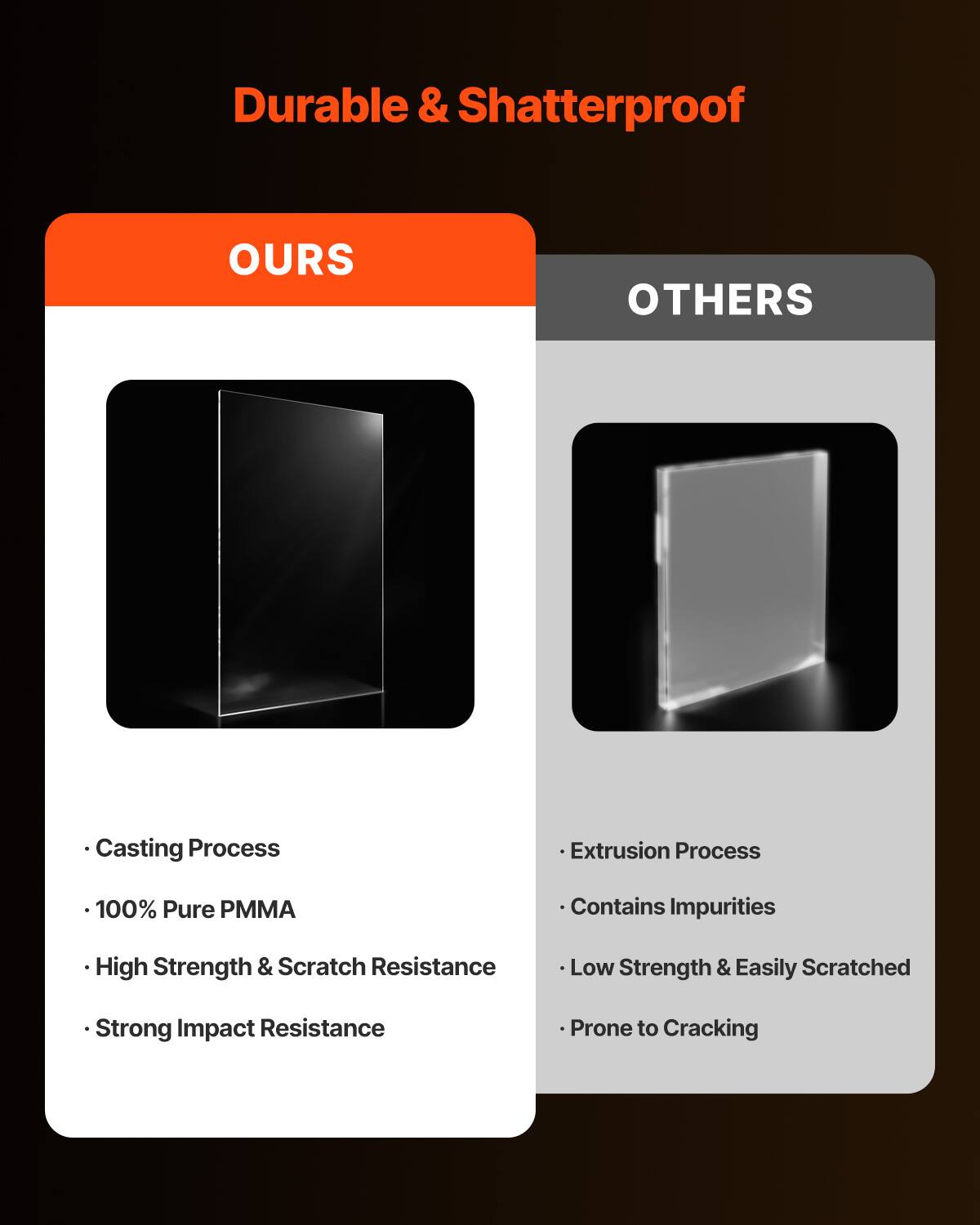 Durable & Shatterproof

OURS
- Casting Process
- 100% Pure PMMA
- High Strength & Scratch Resistance
- Strong Impact Resistance

OTHERS
- Extrusion Process
- Contains Impurities
- Low Strength & Easily Scratched
- Prone to Cracking