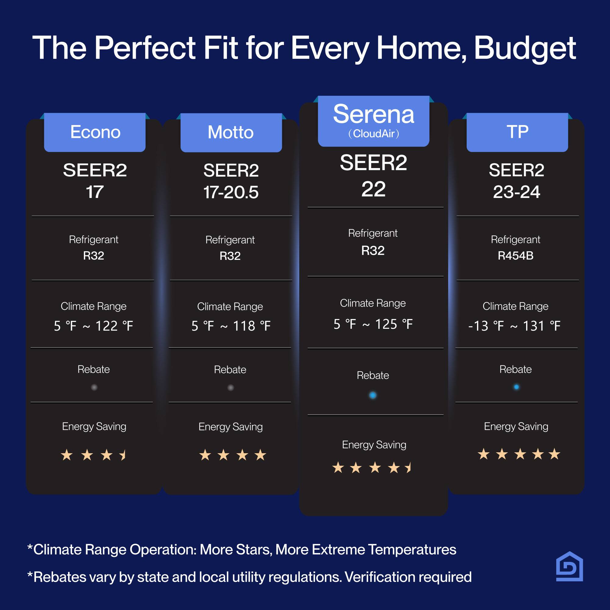 The Perfect Fit for Every Home, Budget

- **Econo**
  - SEER2 17
  - Refrigerant: R32
  - Climate Range: 5°F ~ 122°F
  - Rebate: 
  - Energy Saving: ★★★★☆

- **Motto**
  - SEER2 17-20.5
  - Refrigerant: R32
  - Climate Range: 5°F ~ 118°F
  - Rebate: 
  - Energy Saving: ★★★★☆

- **Serena (CloudAir)**
  - SEER2 22
  - Refrigerant: R32
  - Climate Range: 5°F ~ 125°F
  - Rebate: 
  - Energy Saving: ★★★★★

- **TP**
  - SEER2 23-24
  - Refrigerant: R454B
  - Climate Range: -13°F ~ 131°F
  - Rebate: 
  - Energy Saving: ★★★★★

*Climate Range Operation: More Stars, More Extreme Temperatures
*Rebates vary by