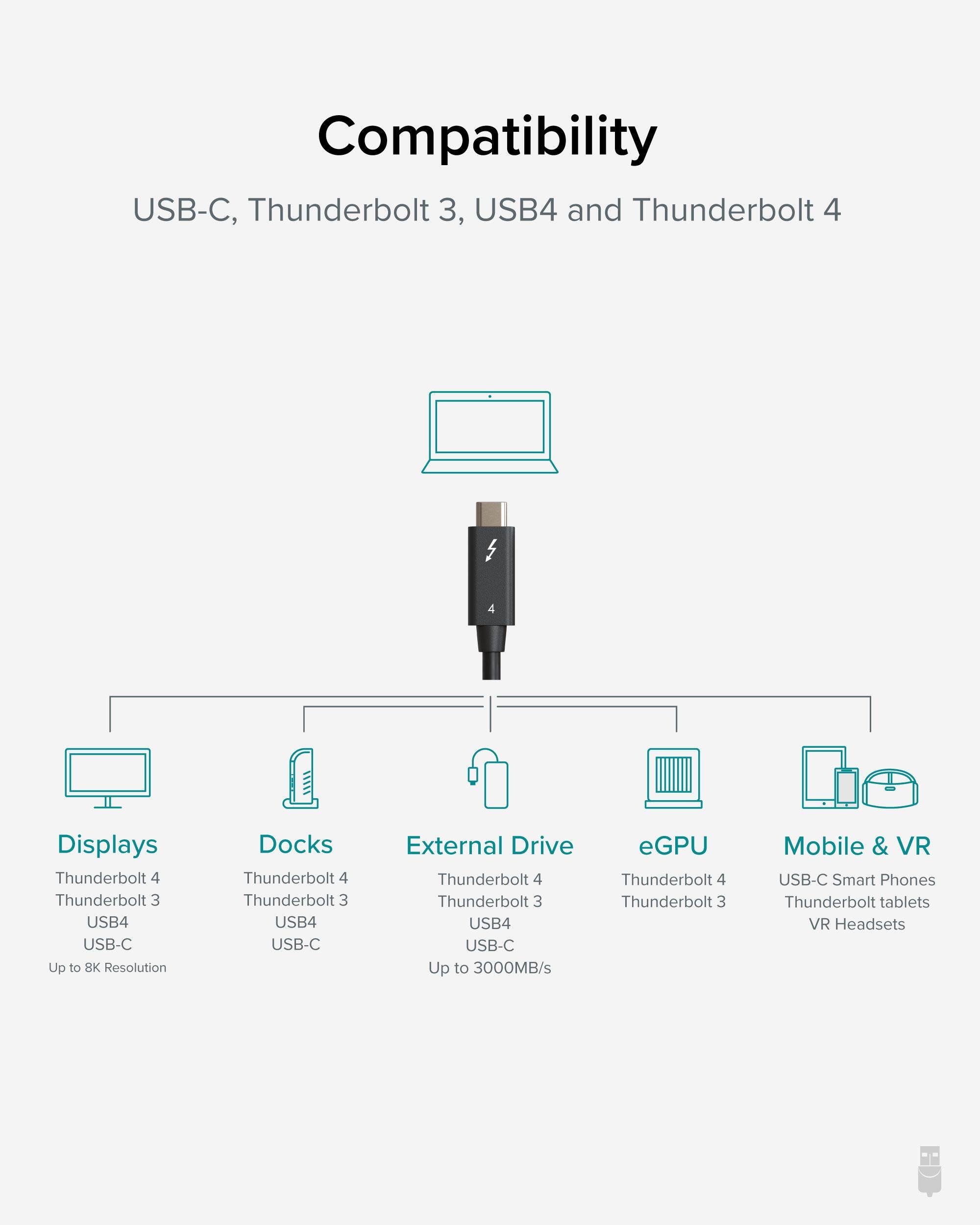 Compatibility USB-C, Thunderbolt 3, USB4 and Thunderbolt 4

Displays
Thunderbolt 4
Thunderbolt 3
USB4
USB-C
Up to 8K Resolution

Docks
Thunderbolt 4
Thunderbolt 3
USB4
USB-C

External Drive
Thunderbolt 4
Thunderbolt 3
USB4
USB-C
Up to 3000MB/s

eGPU
Thunderbolt 4
Thunderbolt 3

Mobile & VR
USB-C
Smart Phones
Thunderbolt tablets
VR Headsets