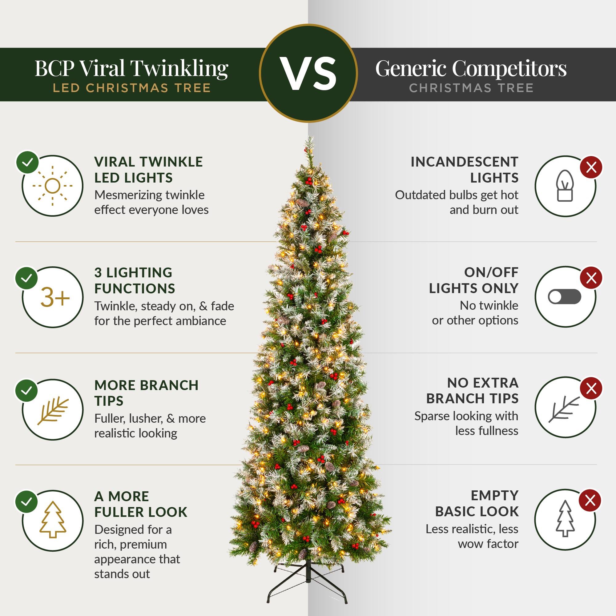BCP Viral Twinkling LED CHRISTMAS TREE  
VS Generic Competitors CHRISTMAS TREE  

VIRAL TWINKLE LED LIGHTS  
Mesmerizing twinkle effect everyone loves  

INCANDESCENT LIGHTS  
Outdated bulbs get hot and burn out  

3 LIGHTING FUNCTIONS  
3+ Twinkle, steady & fade on, for the perfect ambiance  

ON/OFF LIGHTS ONLY  
No twinkle or other options  

MORE BRANCH TIPS  
Fuller, lusher, & more realistic looking  

NO EXTRA BRANCH TIPS  
Sparse looking with less fullness  

A MORE FULLER LOOK  
Designed for a rich, premium appearance that stands out  

EMPTY BASIC LOOK  
Less realistic, less WOW factor