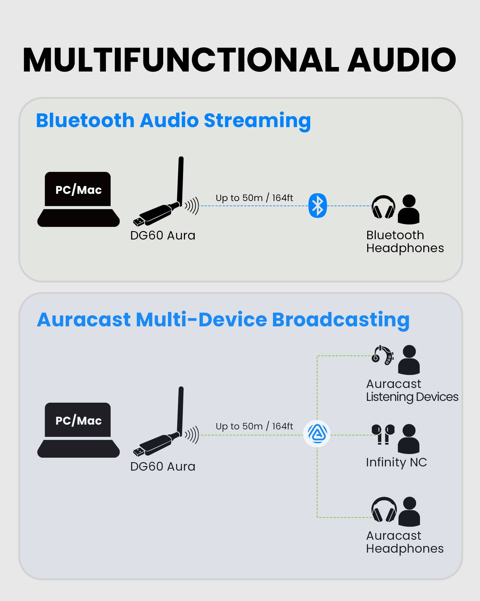 MULTIFUNCTIONAL AUDIO

Bluetooth Audio Streaming  
PC/Mac  
DG60 Aura  
Up to 50m / 164ft  
Bluetooth Headphones

Auracast Multi-Device Broadcasting  
PC/Mac  
DG60 Aura  
Up to 50m / 164ft  
Auracast Listening Devices  
Infinity NC  
Auracast Headphones