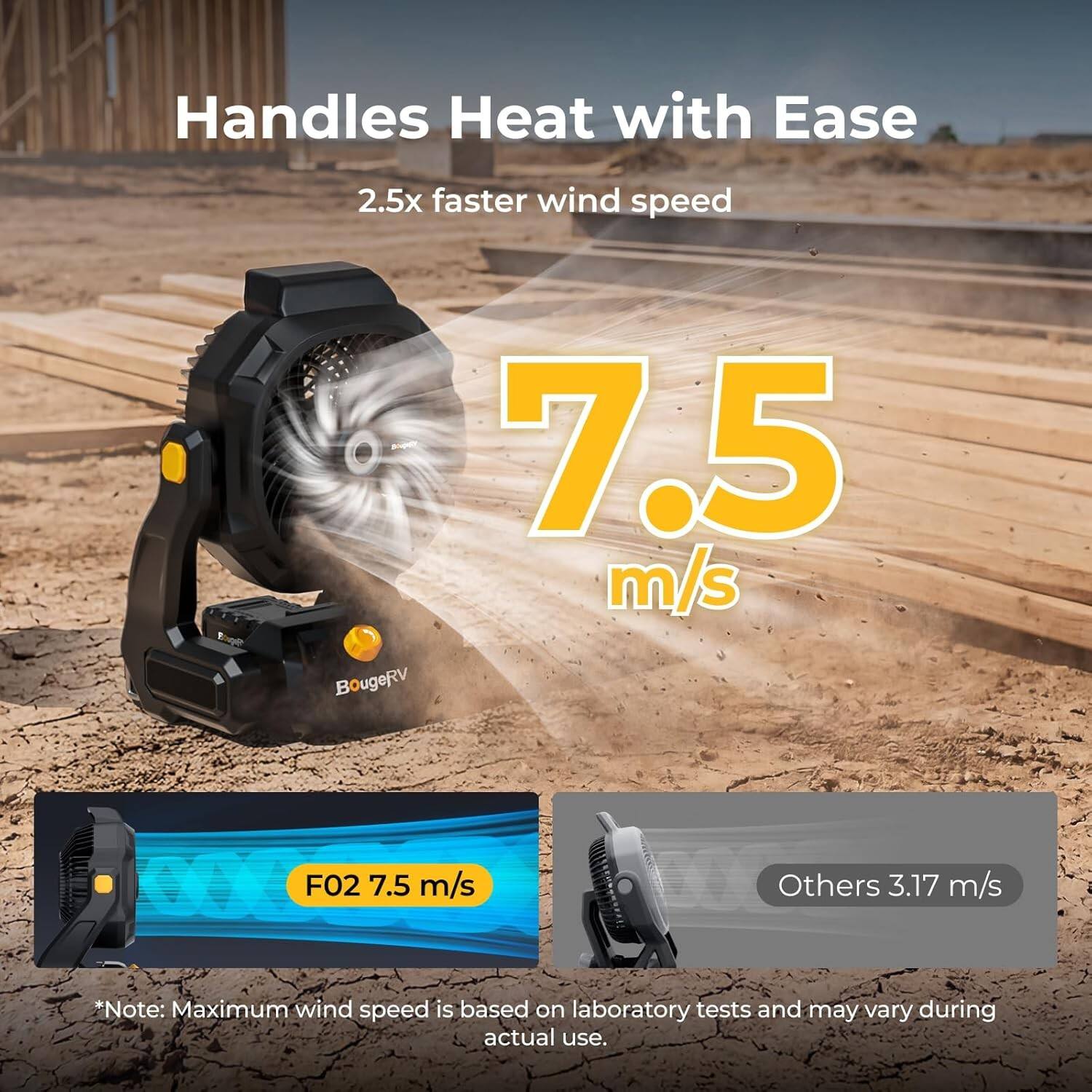 Handles Heat with Ease  
2.5x faster wind speed  
Toul 7.5 m/s  
BougeRV FO2 7.5 m/s  
Others 3.17 m/s  

*Note: Maximum wind speed is based on laboratory tests and may vary during actual use.