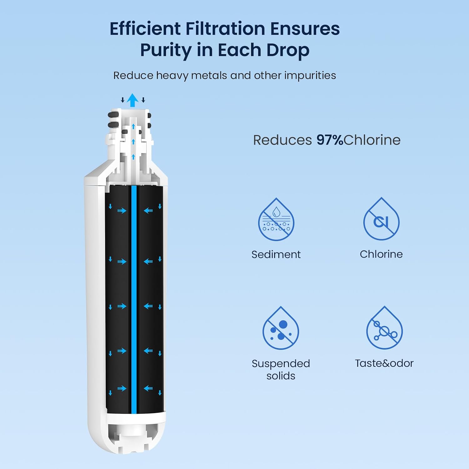 Efficient Filtration Ensures Purity in Each Drop  
Reduce heavy metals and other impurities  
Reduces 97% Chlorine  
Sediment  
Chlorine  
Suspended solids  
Taste & odor