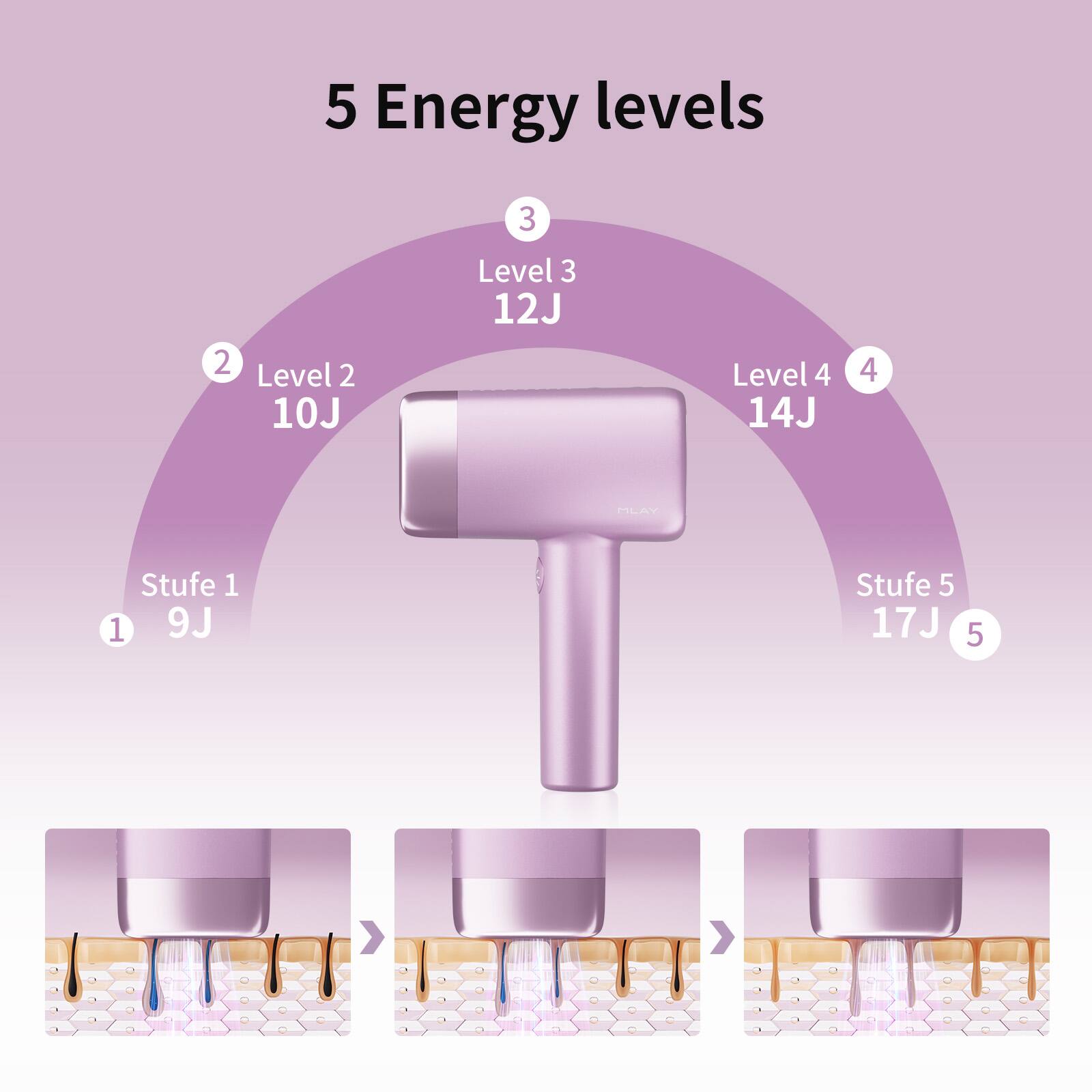 5 Energy levels

1. Stufe 1 9J
2. Level 2 10J
3. Level 3 12J
4. Level 4 14J
5. Stufe 5 17J
