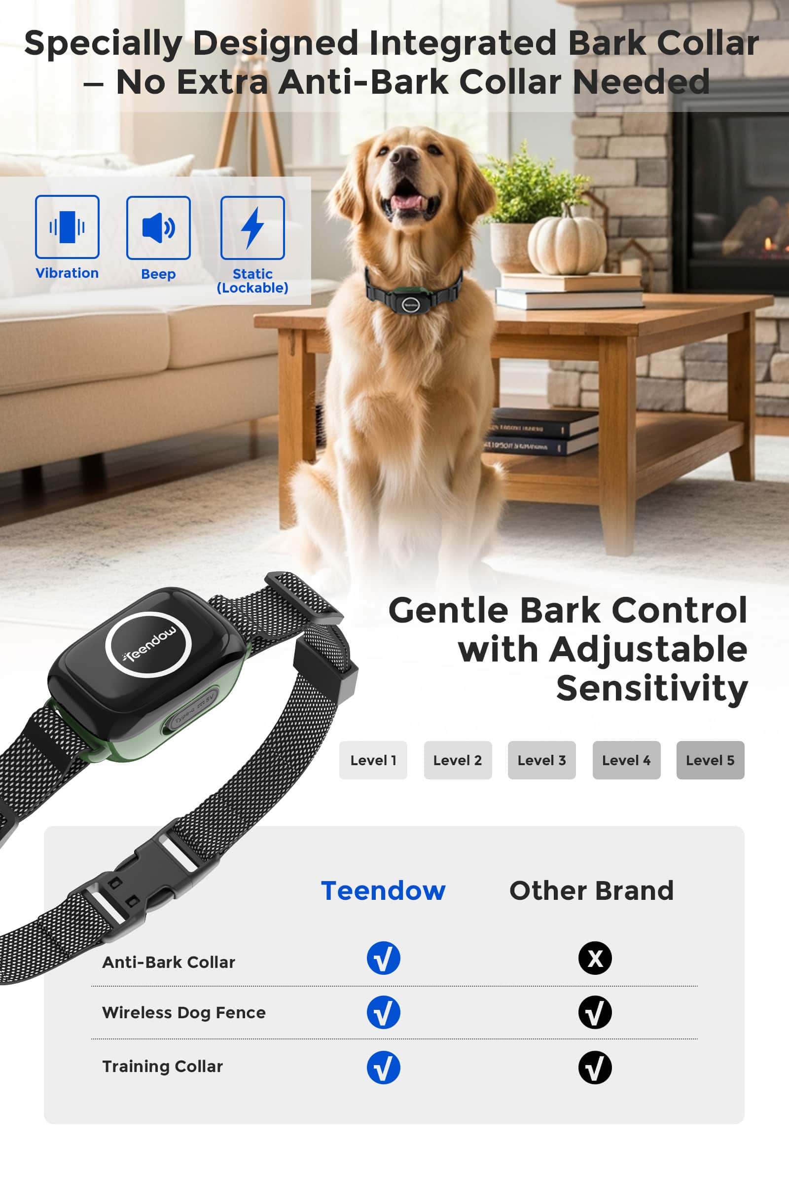Specially Designed Integrated Bark Collar
- No Extra Anti-Bark Collar Needed
Gentle Bark Control with Adjustable Sensitivity
Vibration
Beep
Static (Lockable)
Level 1
Level 2
Level 3
Level 4
Level 5
Teendow
Anti-Bark Collar
Wireless Dog Fence
Training Collar
Other Brand
Anti-Bark Collar
Wireless Dog Fence
Training Collar