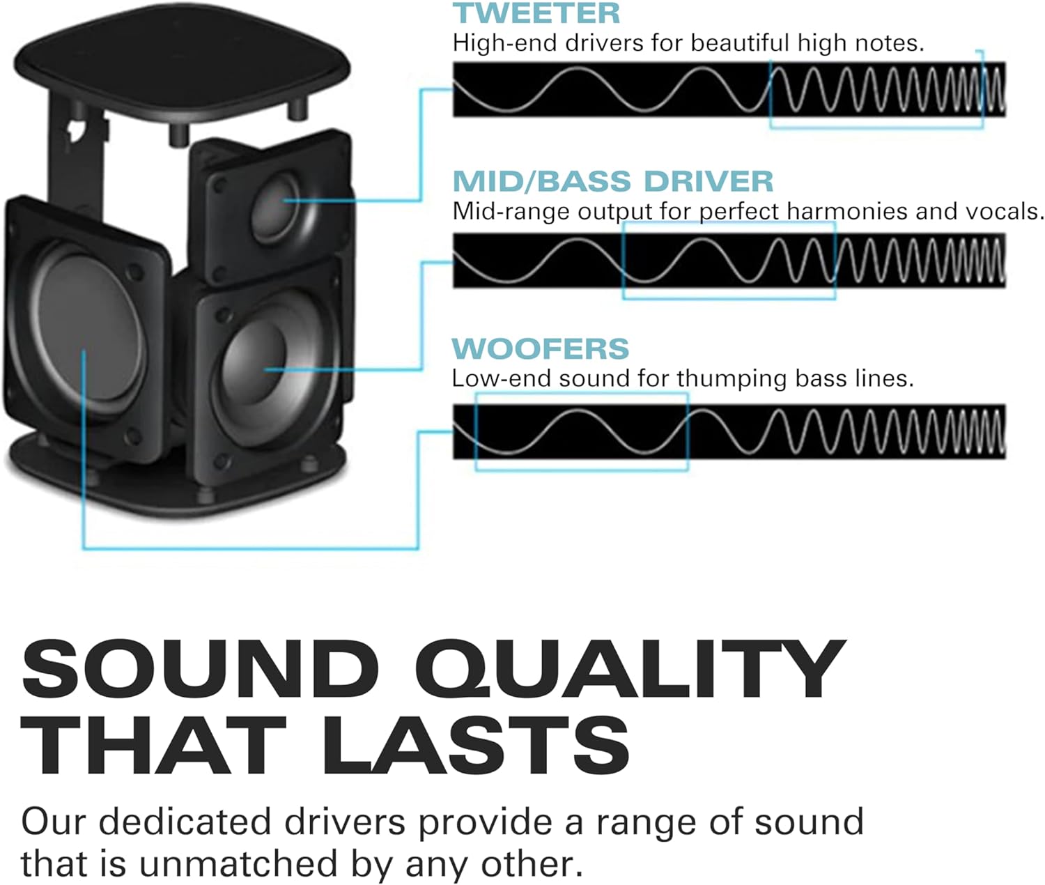TWEETER  
High-end drivers for beautiful high notes.  

MID/BASS DRIVER  
Mid-range output for perfect harmonies and vocals.  

WOOFERS  
Low-end sound for thumping bass lines.  

SOUND QUALITY THAT LASTS  
Our dedicated drivers provide a range of sound that is unmatched by any other.