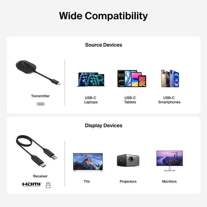 Wide Compatibility

Source Devices
- Transmitter
- USB-C Laptops
- USB-C Tablets
- USB-C Smartphones

Display Devices
- Receiver
- TVs
- Projectors
- Monitors