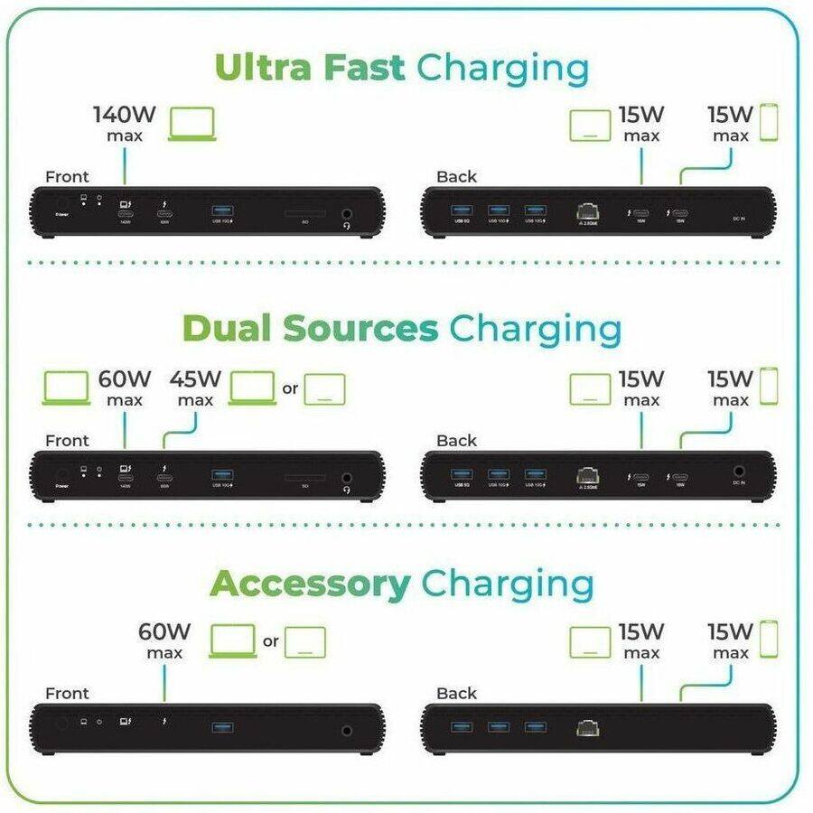 Ultra Fast Charging  
140W max  
Front: 15W max  
Back: 15W max  

Dual Sources Charging  
Front: 60W max or 45W max  
Back: 15W max  

Accessory Charging  
Front: 60W max  
Back: 15W max