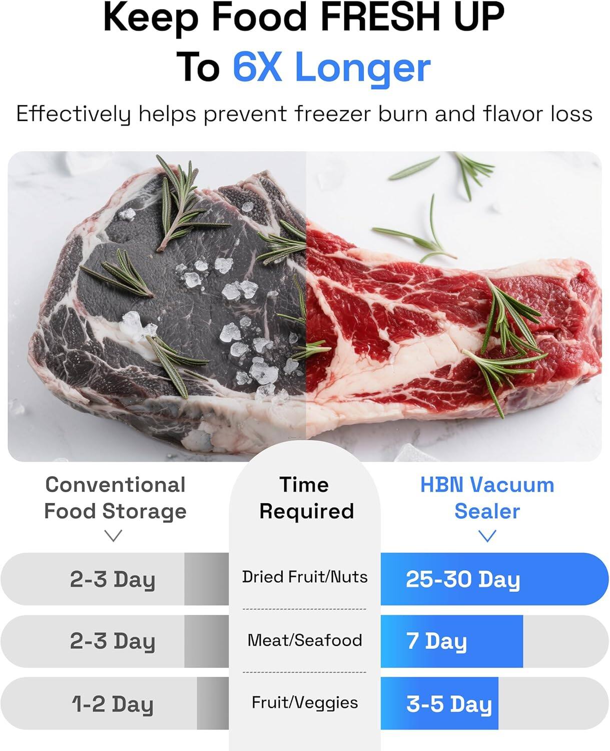 Keep Food FRESH UP To 6X Longer  
Effectively helps prevent freezer burn and flavor loss  

Conventional Food Storage | HBN Vacuum Sealer  

Time Required  

- Dried Fruit/Nuts  
  - Conventional: 2-3 Day  
  - HBN Vacuum: 25-30 Day  

- Meat/Seafood  
  - Conventional: 2-3 Day  
  - HBN Vacuum: 7 Day  

- Fruit/Veggies  
  - Conventional: 1-2 Day  
  - HBN Vacuum: 3-5 Day