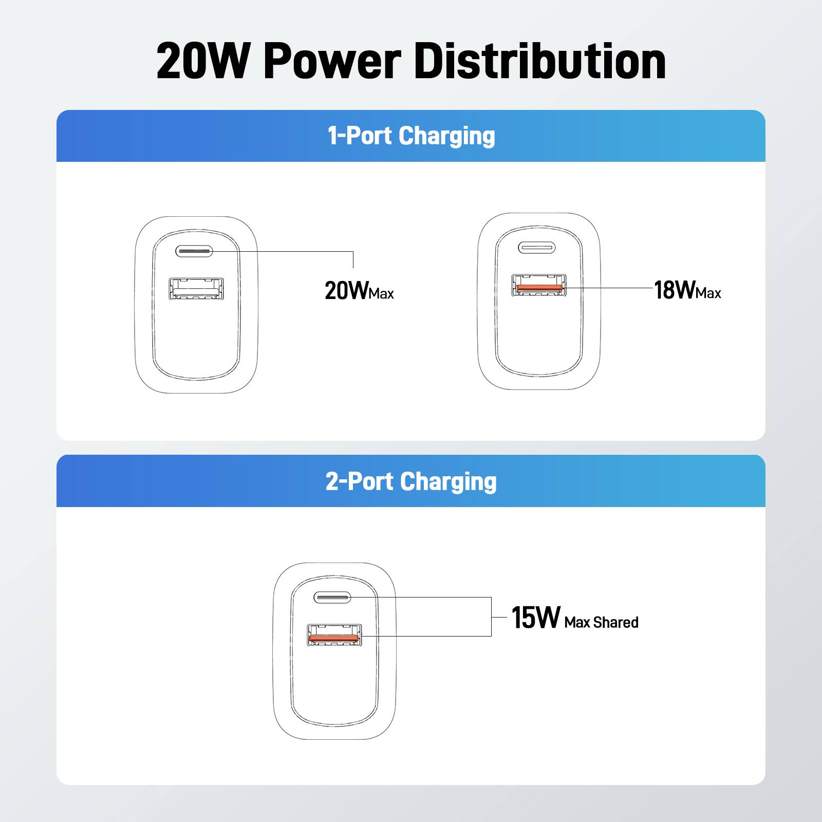 20W Power Distribution

1-Port Charging
- 20W Max
- 18W Max

2-Port Charging
- 15W Max Shared