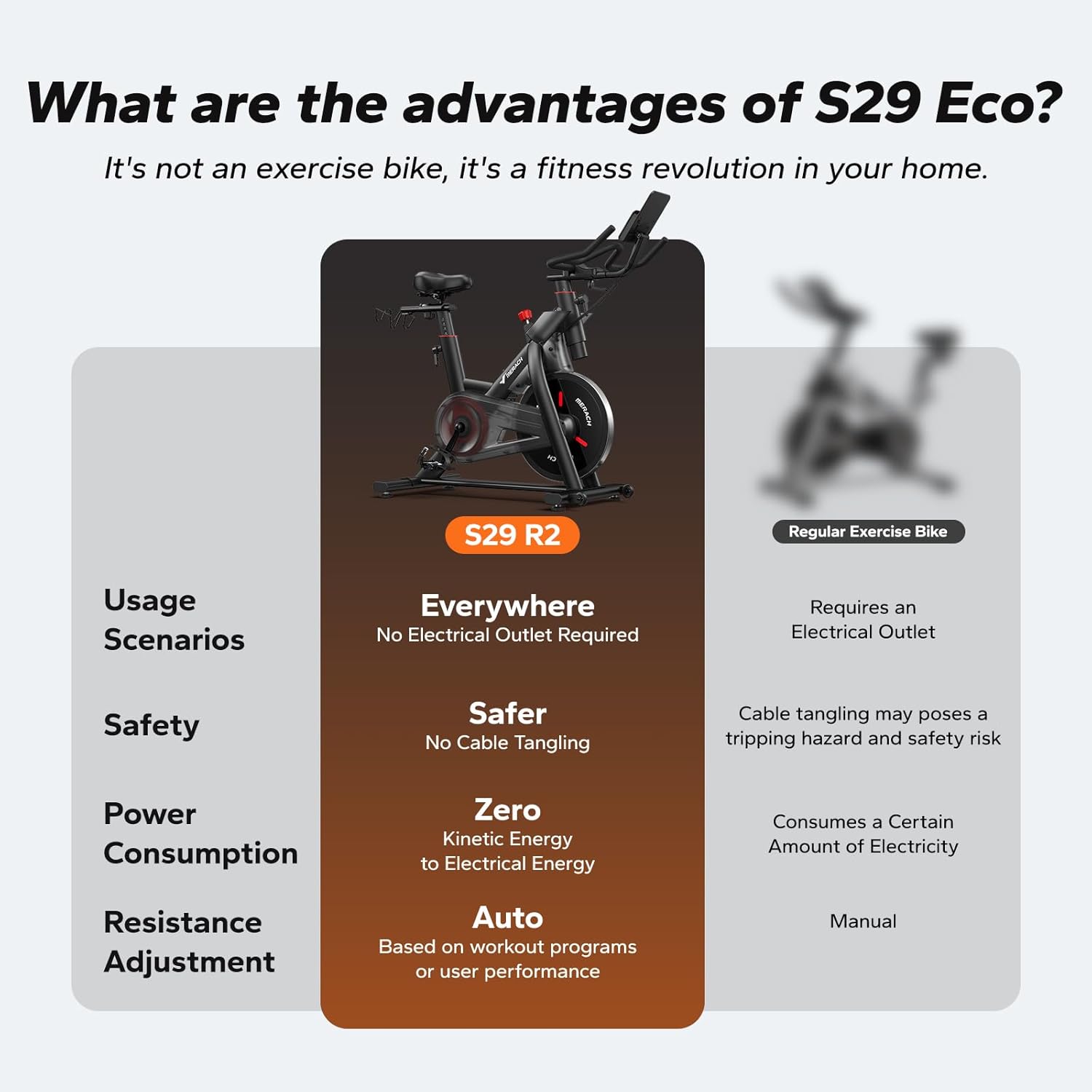 What are the advantages of S29 Eco? It's not an exercise bike, it's a fitness revolution in your home.

- **Usage Scenarios**
  - Everywhere
  - No Electrical Outlet Required

- **Safety**
  - Safer
  - No Cable Tangling

- **Power Consumption**
  - Zero
  - Kinetic Energy to Electrical Energy

- **Resistance Adjustment**
  - Auto
  - Based on workout programs or user performance

**Regular Exercise Bike**
- Requires an Electrical Outlet
- Cable tangling may pose a tripping hazard and safety risk
- Consumes a Certain Amount of Electricity
- Manual