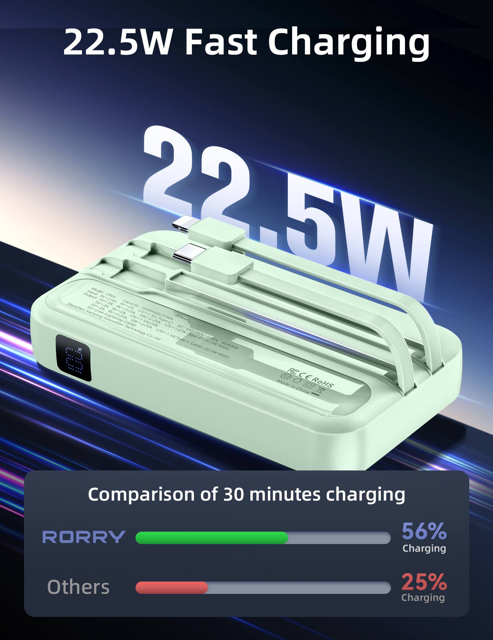 22.5W Fast Charging

Model: M SV=2.6A

Capacity: 22.5A 9V-2,200mAh

CROS 9V-222A

Capacitor: NTV-225A 10V-2-15K

MWTEVIAm08001

AC: Technology 12V=1.67A A2-VOL5001

12V-1,SA (Type-C Cable)

MAXI SOASONI (XAM WESS)

CE

Made in RoHS China

Comparison of 30 minutes charging

RORRY: 56% Charging

Others: 25% Charging