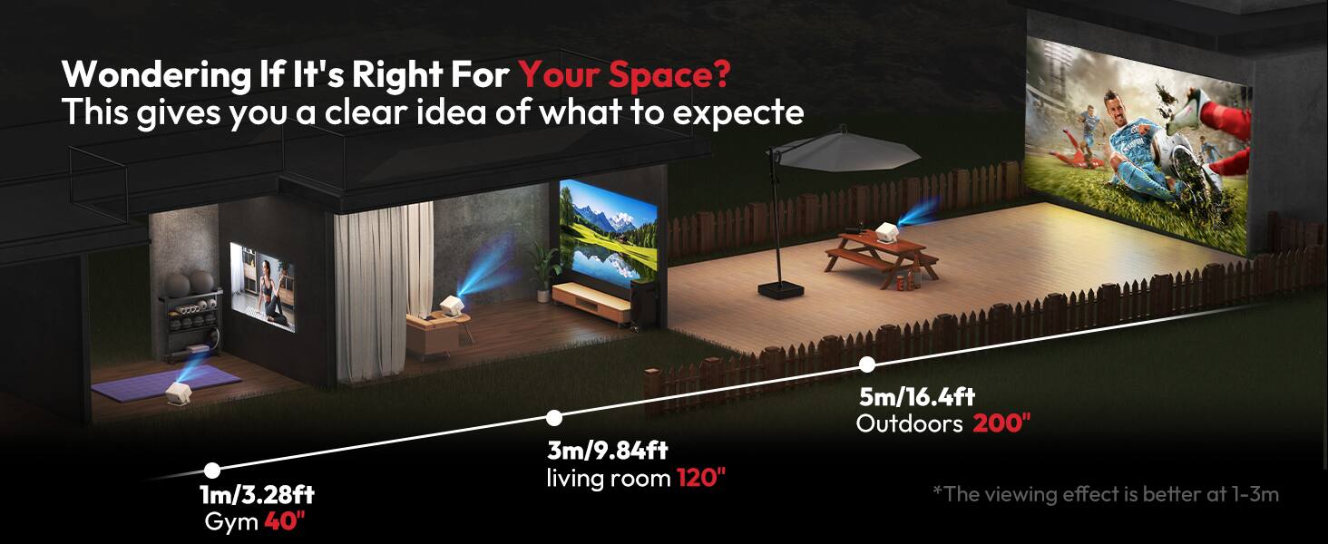 Wondering If It's Right For Your Space?  
This gives you a clear idea of what to expect.  

1m/3.28ft Gym 40"  
3m/9.84ft living room 120"  
5m/16.4ft Outdoors 200"  

*The viewing effect is better at 1-3m